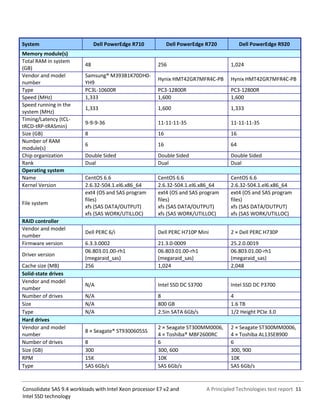 A Principled Technologies test report 11Consolidate SAS 9.4 workloads with Intel Xeon processor E7 v2 and
Intel SSD technology
System Dell PowerEdge R710 Dell PowerEdge R720 Dell PowerEdge R920
Memory module(s)
Total RAM in system
(GB)
48 256 1,024
Vendor and model
number
Samsung® M393B1K70DH0-
YH9
Hynix HMT42GR7MFR4C-PB Hynix HMT42GR7MFR4C-PB
Type PC3L-10600R PC3-12800R PC3-12800R
Speed (MHz) 1,333 1,600 1,600
Speed running in the
system (MHz)
1,333 1,600 1,333
Timing/Latency (tCL-
tRCD-tRP-tRASmin)
9-9-9-36 11-11-11-35 11-11-11-35
Size (GB) 8 16 16
Number of RAM
module(s)
6 16 64
Chip organization Double Sided Double Sided Double Sided
Rank Dual Dual Dual
Operating system
Name CentOS 6.6 CentOS 6.6 CentOS 6.6
Kernel Version 2.6.32-504.1.el6.x86_64 2.6.32-504.1.el6.x86_64 2.6.32-504.1.el6.x86_64
File system
ext4 (OS and SAS program
files)
xfs (SAS DATA/OUTPUT)
xfs (SAS WORK/UTILLOC)
ext4 (OS and SAS program
files)
xfs (SAS DATA/OUTPUT)
xfs (SAS WORK/UTILLOC)
ext4 (OS and SAS program
files)
xfs (SAS DATA/OUTPUT)
xfs (SAS WORK/UTILLOC)
RAID controller
Vendor and model
number
Dell PERC 6/i Dell PERC H710P Mini 2 × Dell PERC H730P
Firmware version 6.3.3.0002 21.3.0-0009 25.2.0.0019
Driver version
06.803.01.00-rh1
(megaraid_sas)
06.803.01.00-rh1
(megaraid_sas)
06.803.01.00-rh1
(megaraid_sas)
Cache size (MB) 256 1,024 2,048
Solid-state drives
Vendor and model
number
N/A Intel SSD DC S3700 Intel SSD DC P3700
Number of drives N/A 8 4
Size N/A 800 GB 1.6 TB
Type N/A 2.5in SATA 6Gb/s 1/2 Height PCIe 3.0
Hard drives
Vendor and model
number
8 × Seagate® ST9300605SS
2 × Seagate ST300MM0006,
4 × Toshiba® MBF2600RC
2 × Seagate ST300MM0006,
4 × Toshiba AL13SEB900
Number of drives 8 6 6
Size (GB) 300 300, 600 300, 900
RPM 15K 10K 10K
Type SAS 6Gb/s SAS 6Gb/s SAS 6Gb/s
 