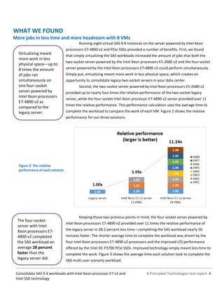 A Principled Technologies test report 4Consolidate SAS 9.4 workloads with Intel Xeon processor E7 v2 and
Intel SSD technology
WHAT WE FOUND
More jobs in less time and more headroom with 8 VMs
Running eight virtual SAS 9.4 instances on the server powered by Intel Xeon
processors E7-4890 v2 and PCIe SSDs provided a number of benefits. First, we found
that simply virtualizing the SAS workloads increased the amount of jobs that both the
two-socket server powered by the Intel Xeon processors E5-2680 v2 and the four-socket
server powered by the Intel Xeon processors E7-4890 v2 could perform simultaneously.
Simply put, virtualizing meant more work in less physical space, which creates an
opportunity to consolidate legacy two-socket servers in your data center.
Second, the two-socket server powered by Intel Xeon processors E5-2680 v2
provided up to nearly four times the relative performance of the two-socket legacy
server, while the four-socket Intel Xeon processor E7-4890 v2 server provided over 11
times the relative performance. This performance calculation uses the average time to
complete the workload to compare the work of each VM. Figure 2 shows the relative
performance for our three solutions.
Figure 2: The relative
performance of each solution.
Keeping those two previous points in mind, the four-socket server powered by
Intel Xeon processors E7-4890 v2 provided over 11 times the relative performance of
the legacy server in 28.2 percent less time—completing the SAS workload nearly 50
minutes faster. The shorter average time to complete the workload was driven by the
four Intel Xeon processors E7-4890 v2 processors and the improved I/O performance
offered by the Intel DC P3700 PCIe SSDs. Improved technology simply meant less time to
complete the work. Figure 3 shows the average time each solution took to complete the
SAS multi-user scenario workload.
Virtualizing meant
more work in less
physical space—up to
8 times the amount
of jobs ran
simultaneously on
one four-socket
server powered by
Intel Xeon processors
E7-4890 v2 as
compared to the
legacy server.
The four-socket
server with Intel
Xeon processors E7-
4890 v2 completed
the SAS workload on
average 28 percent
faster than the
legacy server did.
 