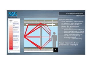 Acoustic Performance -
Attenuation
Acoustic attenuation
Sound attenuation is used to describe
the reduction in sound between two
spaces separated by a dividing
element, with two basic sound
transmission paths.
Direct sound transmission is the level
of sound passing through the dividing
element I.e. – Relocatable Partitioning
Flanking sound transmission is the
level of sound passing through
surrounding structures
I.e. – Suspended Ceilings
Results measured in dB and
presented as a single figure
 