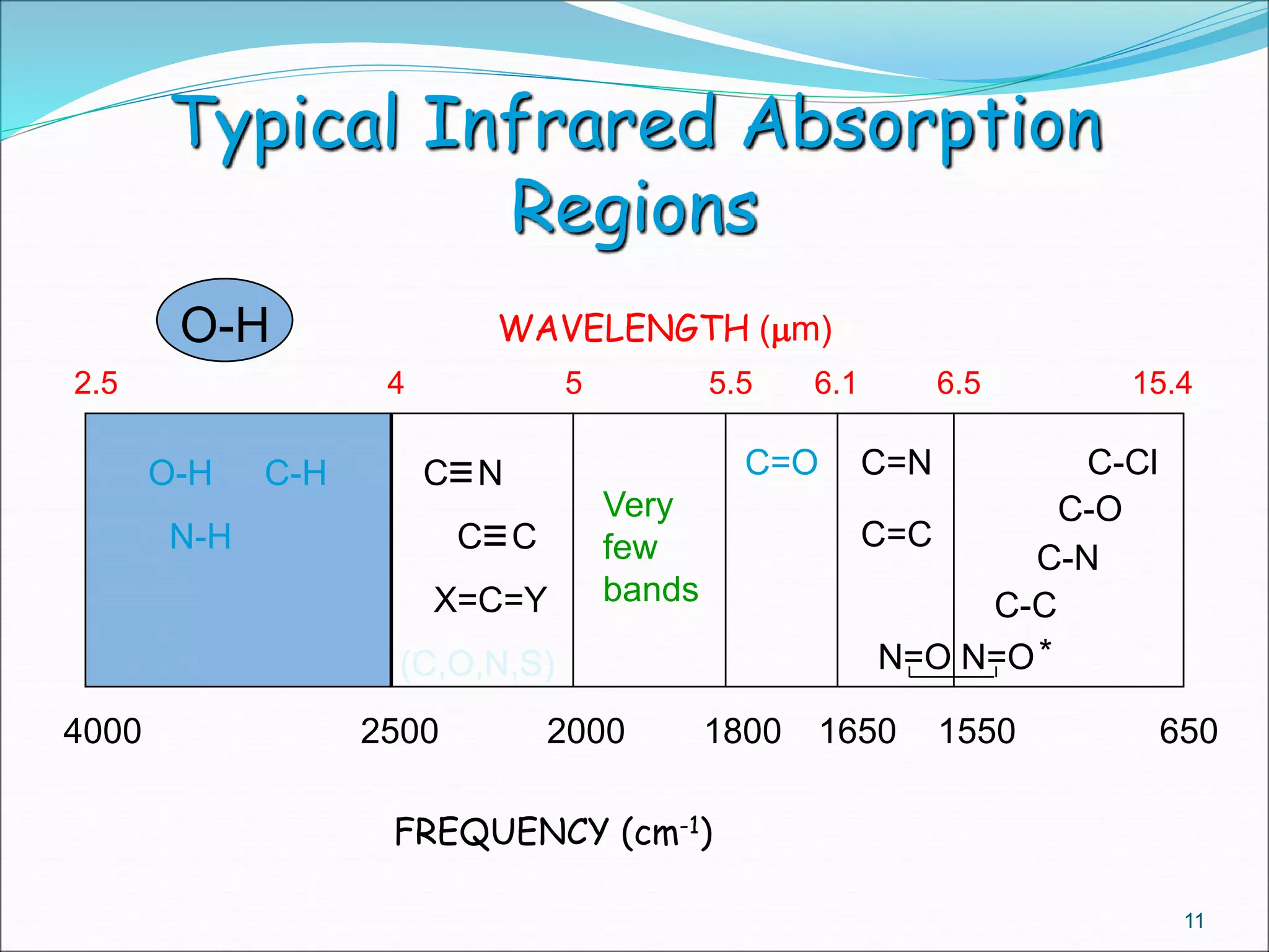 Typical Infrared Absorption
Regions
O-H
2.5 4 5 5.5 6.1 6.5 15.4
4000 2500 2000 1800 1650 1550 650
FREQUENCY (cm-1)
WAVELENGTH (mm)
O-H C-H
N-H
C=O C=N
Very
few
bands
C=C
C-Cl
C-O
C-N
C-CX=C=Y
(C,O,N,S)
C N
C C
N=O N=O*
11
 