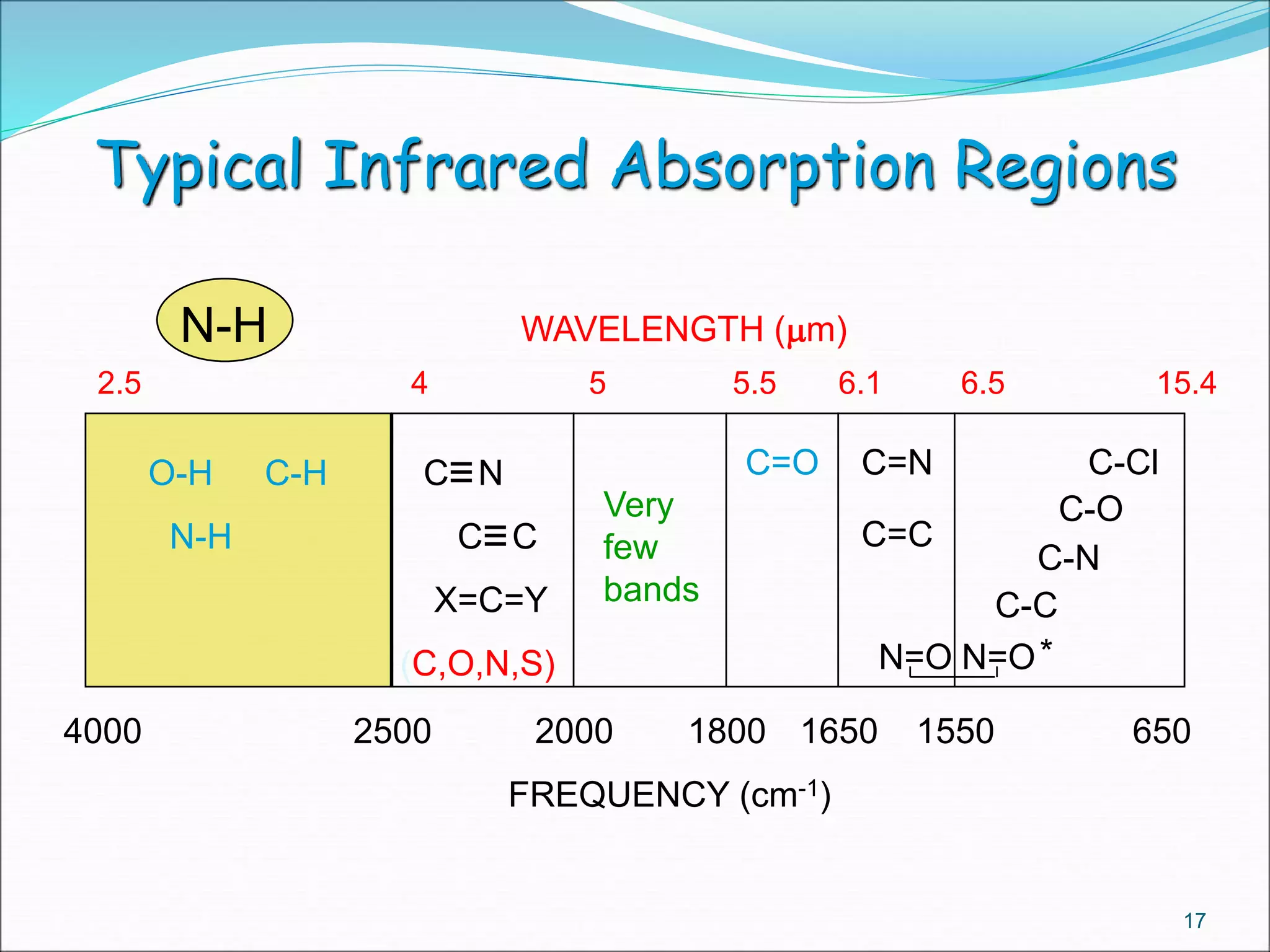 Typical Infrared Absorption Regions
N-H
2.5 4 5 5.5 6.1 6.5 15.4
4000 2500 2000 1800 1650 1550 650
FREQUENCY (cm-1)
WAVELENGTH (mm)
O-H C-H
N-H
C=O C=N
Very
few
bands
C=C
C-Cl
C-O
C-N
C-CX=C=Y
(C,O,N,S)
C N
C C
N=O N=O*
17
 