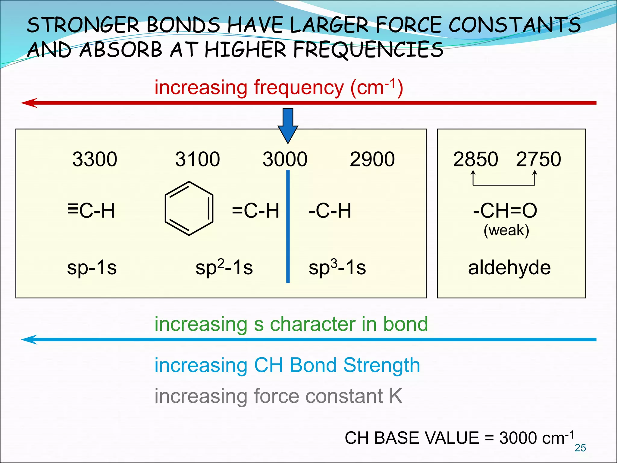 3000
-C-H=C-H
31003300
=C-H=
2900 2850 2750
-CH=O
(weak)
increasing CH Bond Strength
sp3-1ssp2-1ssp-1s
increasing frequency (cm-1)
aldehyde
increasing s character in bond
increasing force constant K
STRONGER BONDS HAVE LARGER FORCE CONSTANTS
AND ABSORB AT HIGHER FREQUENCIES
CH BASE VALUE = 3000 cm-1
25
 