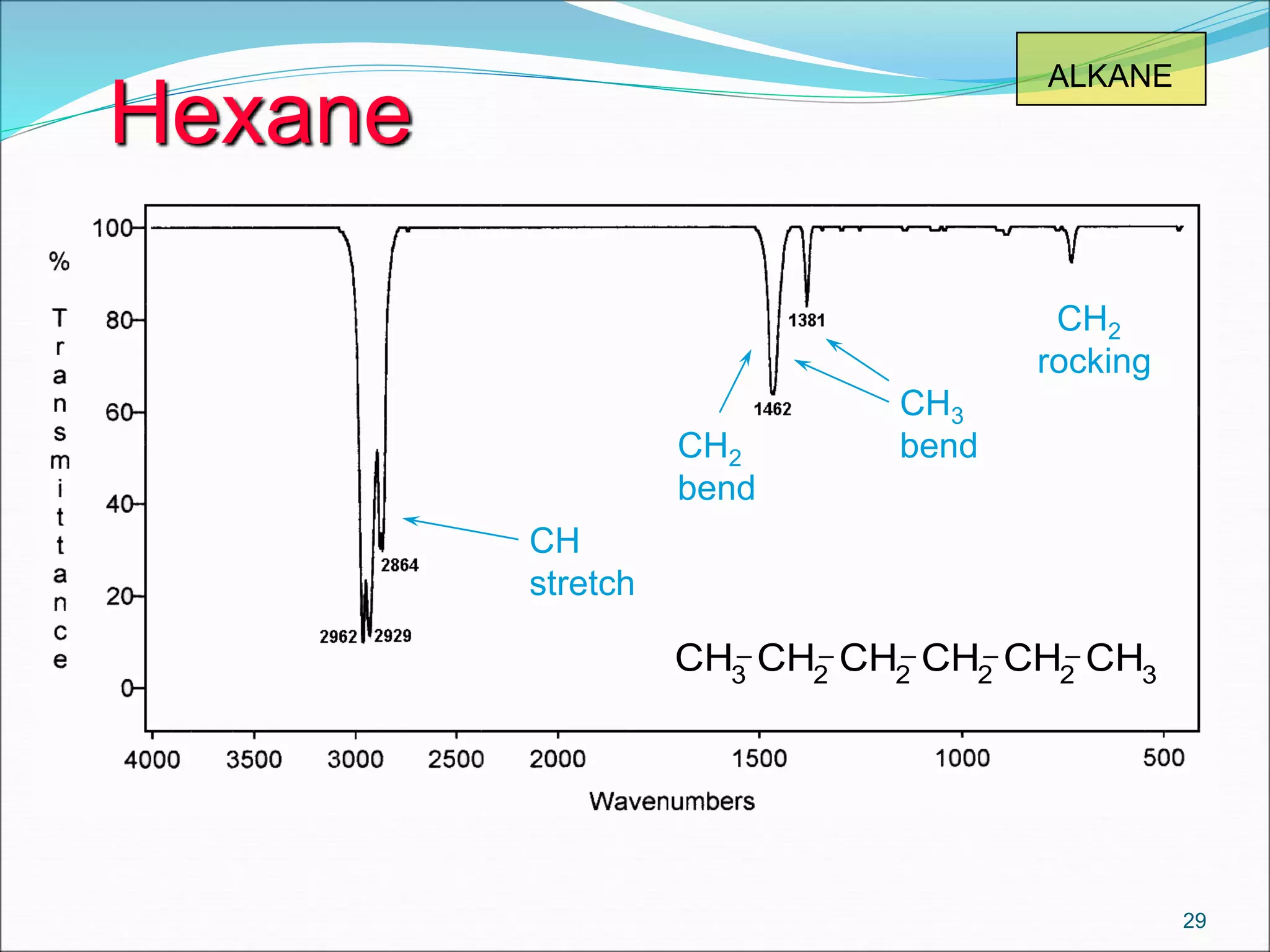 Hexane
29
CH3
CH2
CH2
CH2
CH2
CH3
CH
stretch
CH2
bend
CH3
bend
CH2
rocking
ALKANE
 
