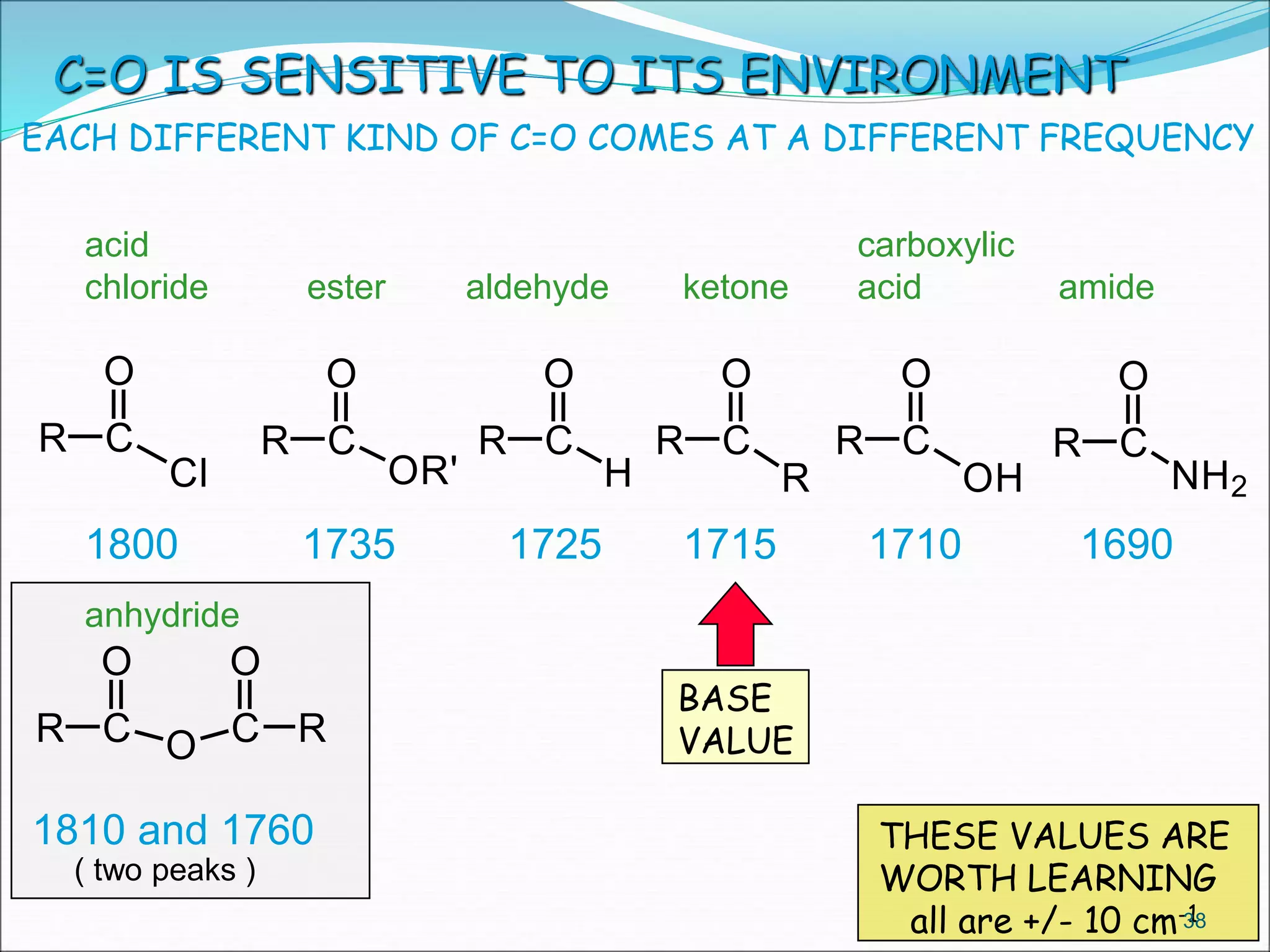 CR
O
H
CR
O
O C R
O
CR
O
Cl
CR
O
OR'
CR
O
R
CR
O
NH2
CR
O
OH
169017101715172517351800
1810 and 1760
BASE
VALUE
acid
chloride ester aldehyde
carboxylic
acid amideketone
anhydride
( two peaks )
EACH DIFFERENT KIND OF C=O COMES AT A DIFFERENT FREQUENCY
C=O IS SENSITIVE TO ITS ENVIRONMENT
THESE VALUES ARE
WORTH LEARNING
all are +/- 10 cm-138
 