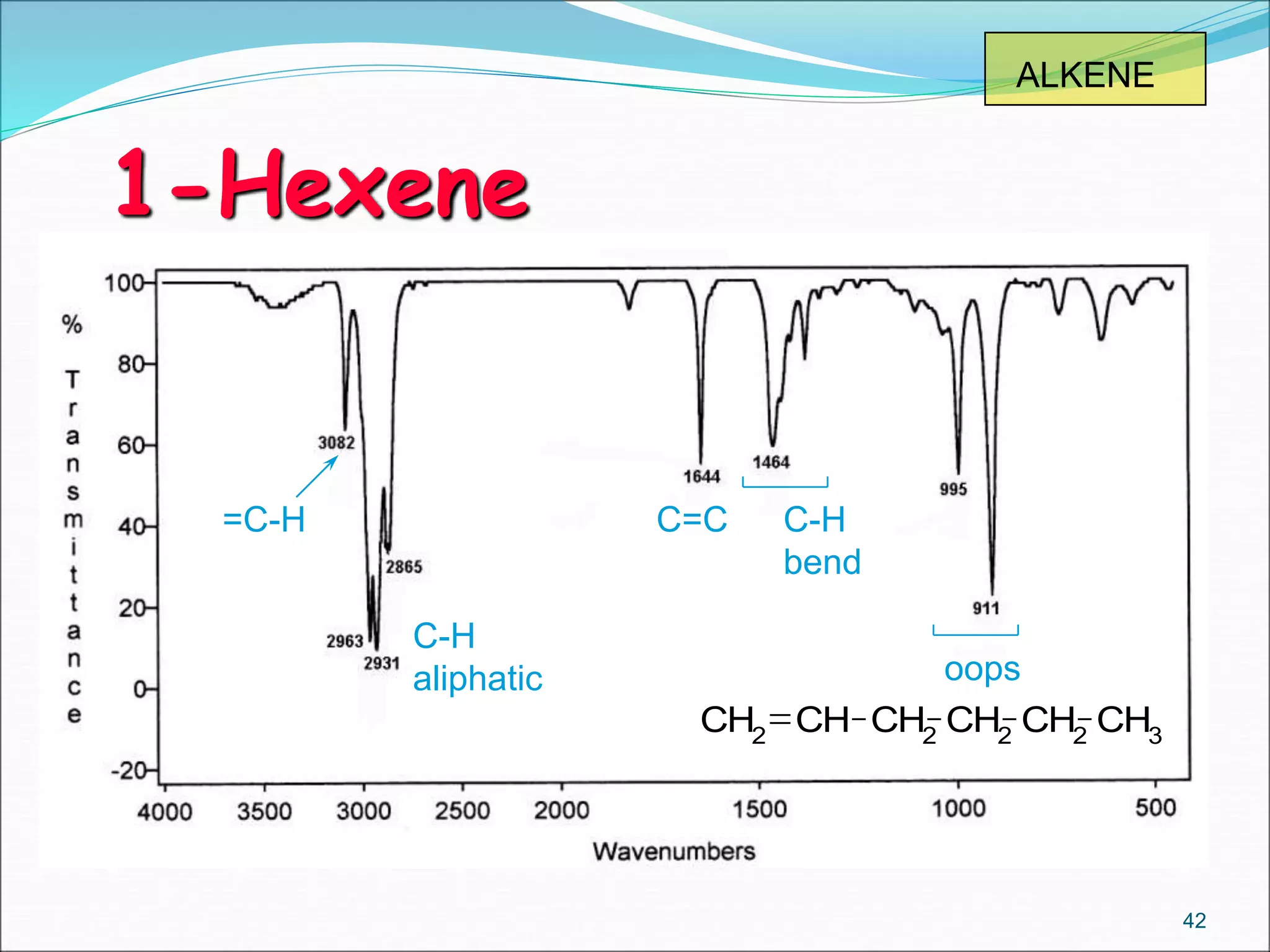 1-Hexene
42
CH2
CH CH2
CH2
CH2
CH3
ALKENE
oops
C=C=C-H
C-H
aliphatic
C-H
bend
 