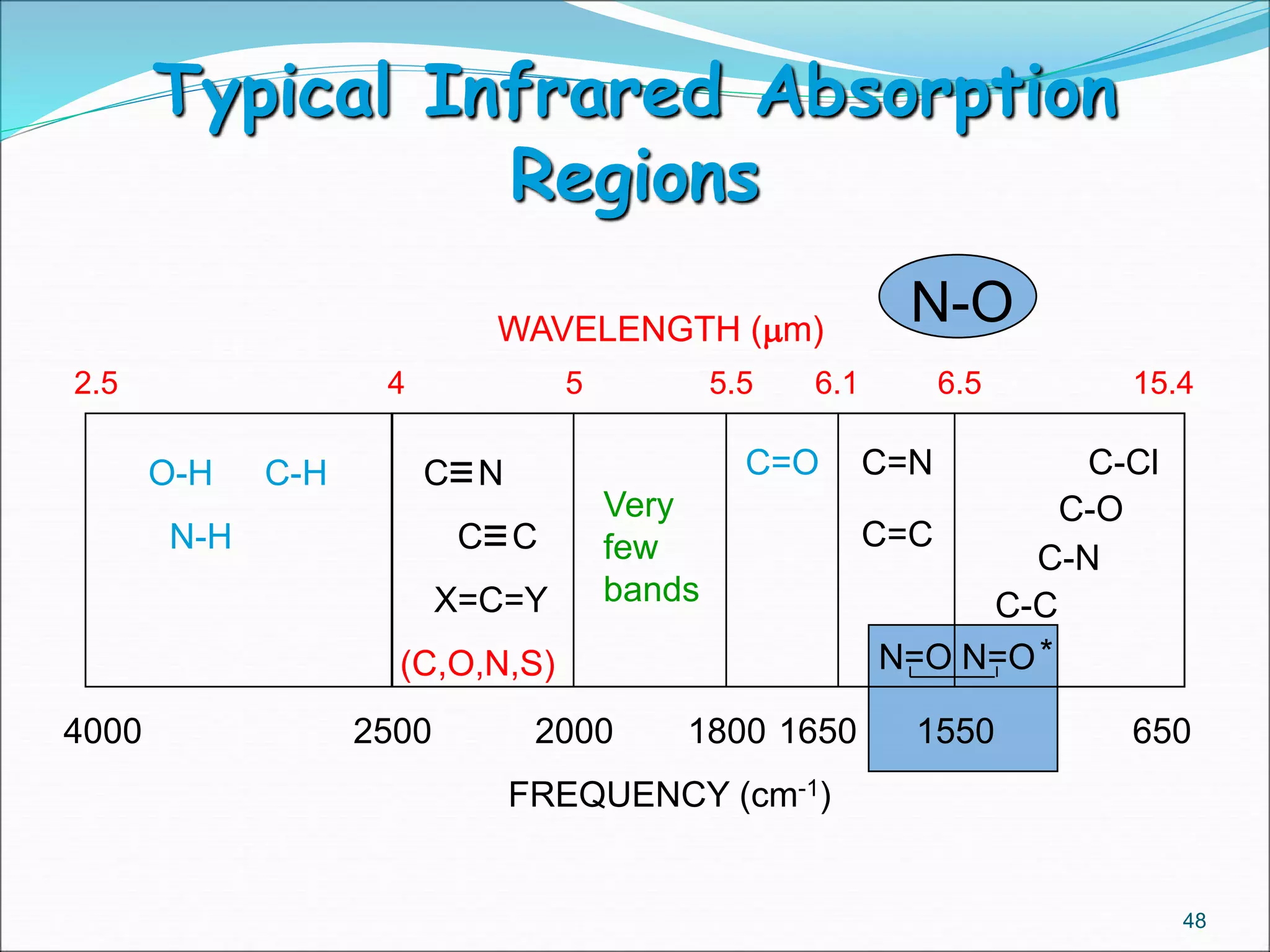 Typical Infrared Absorption
Regions
N-O
2.5 4 5 5.5 6.1 6.5 15.4
4000 2500 2000 1800 1650 1550 650
FREQUENCY (cm-1)
WAVELENGTH (mm)
O-H C-H
N-H
C=O C=N
Very
few
bands
C=C
C-Cl
C-O
C-N
C-CX=C=Y
(C,O,N,S)
C N
C C
N=O N=O*
48
 