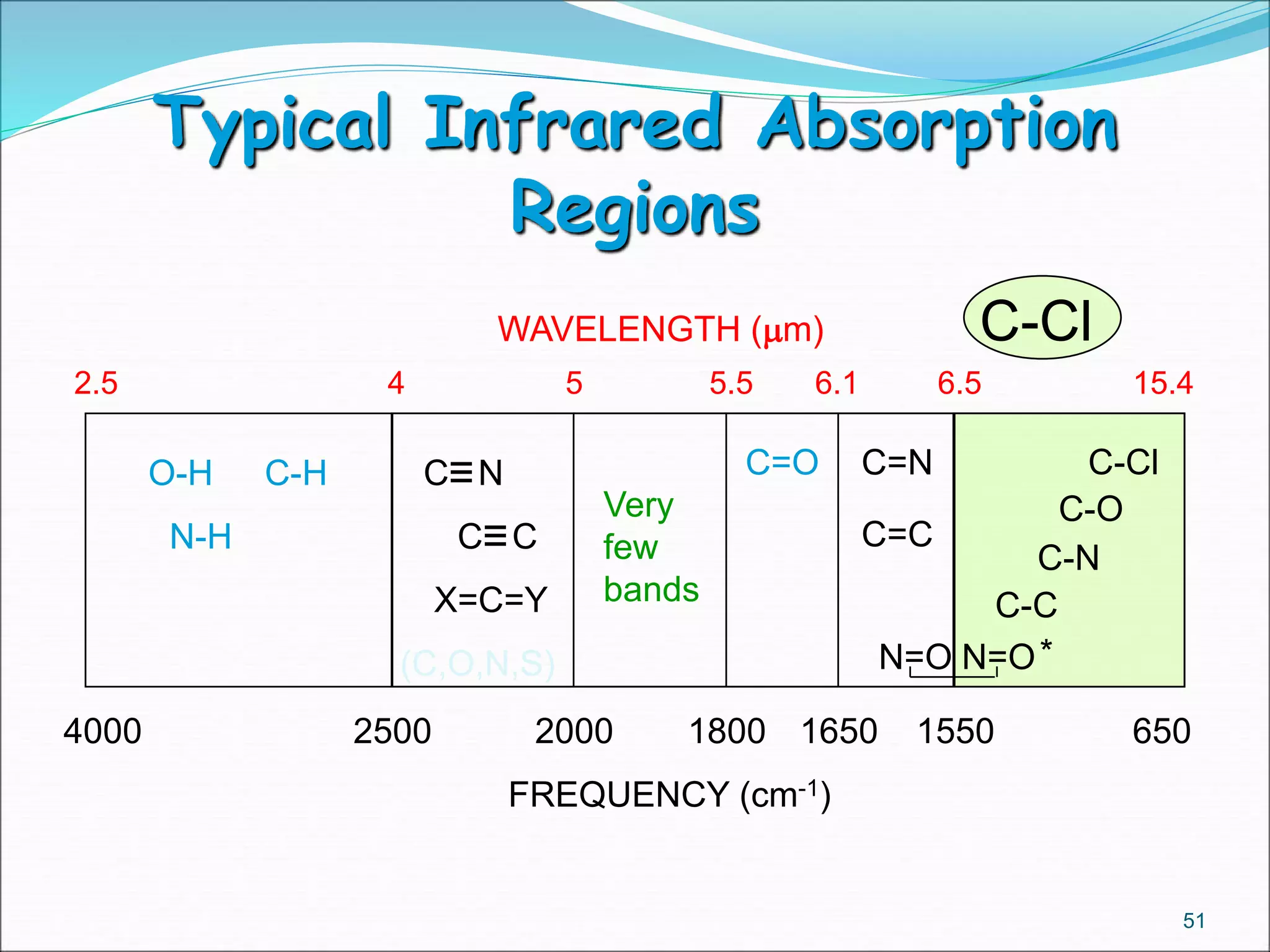 Typical Infrared Absorption
Regions
C-Cl
2.5 4 5 5.5 6.1 6.5 15.4
4000 2500 2000 1800 1650 1550 650
FREQUENCY (cm-1)
WAVELENGTH (mm)
O-H C-H
N-H
C=O C=N
Very
few
bands
C=C
C-Cl
C-O
C-N
C-CX=C=Y
(C,O,N,S)
C N
C C
N=O N=O*
51
 