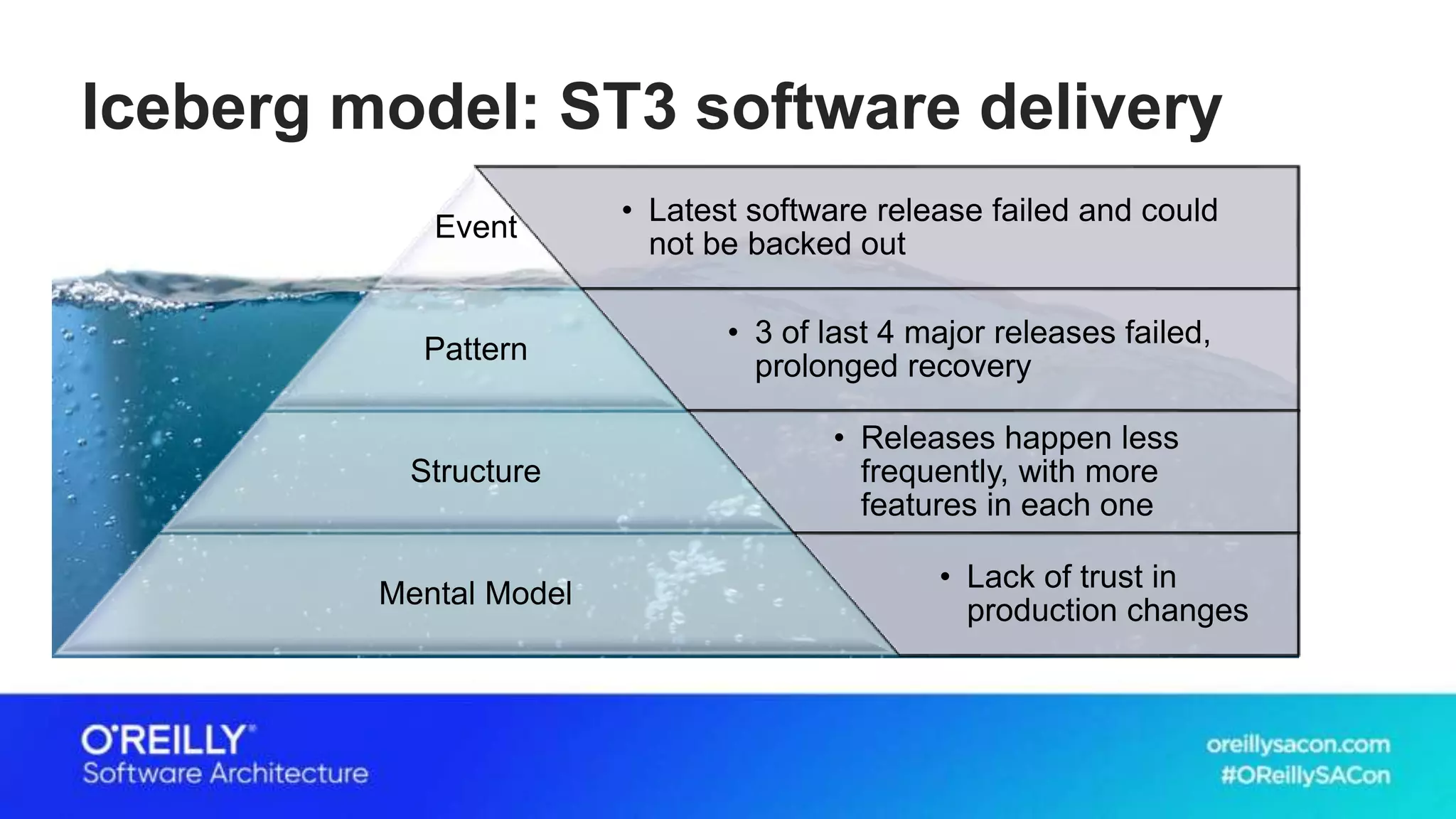 Iceberg model: ST3 software delivery
• Latest software release failed and could
not be backed out
Event
• 3 of last 4 major releases failed,
prolonged recovery
Pattern
• Releases happen less
frequently, with more
features in each one
Structure
• Lack of trust in
production changes
Mental Model
 