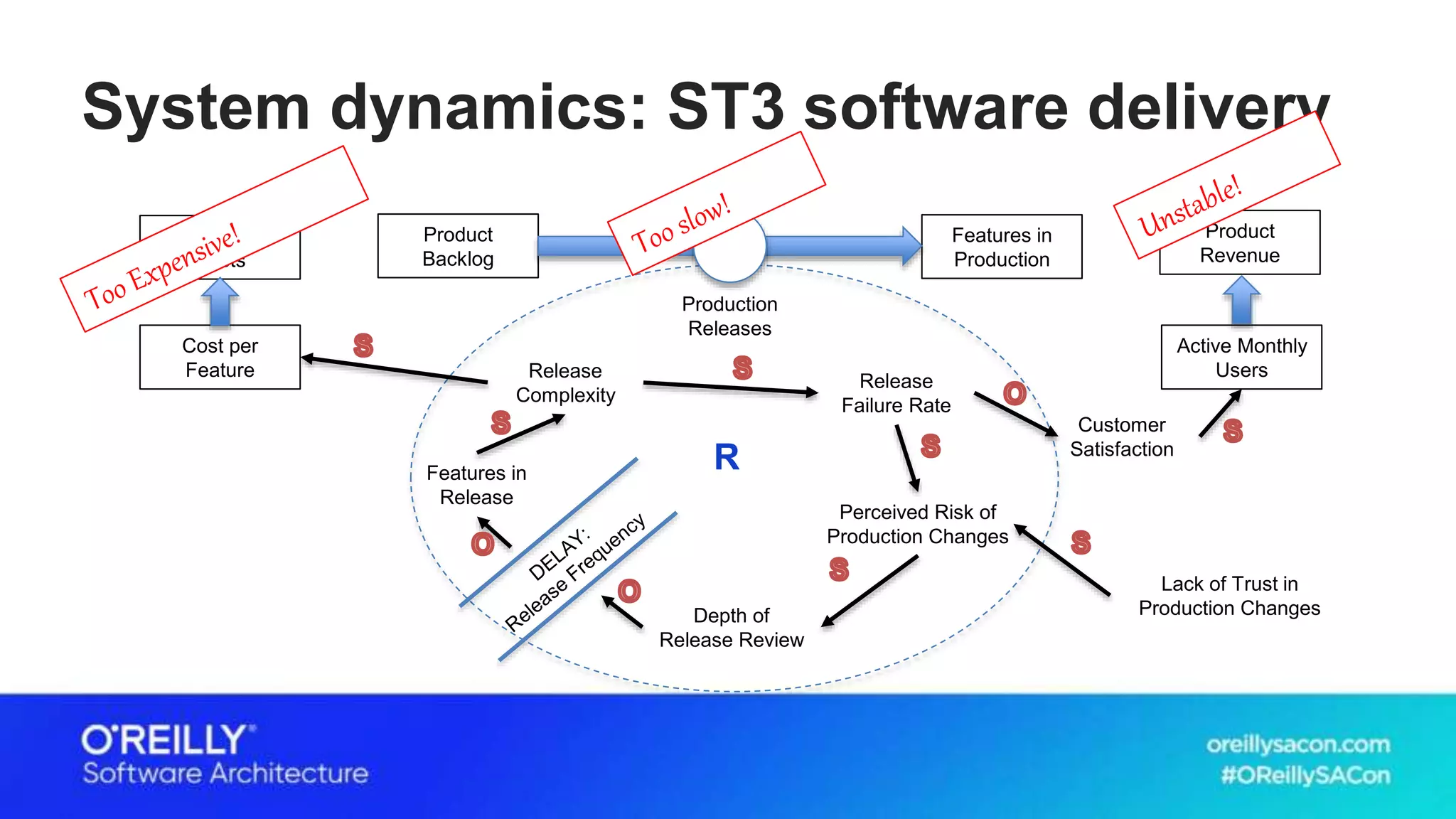 System dynamics: ST3 software delivery
Features in
Release
Release
Failure Rate
Release
Complexity
Perceived Risk of
Production Changes
Depth of
Release Review
Features in
Production
Product
Backlog
Customer
Satisfaction
Production
Releases
Lack of Trust in
Production Changes
Operating
Costs
Product
Revenue
Cost per
Feature
Active Monthly
Users
R
 