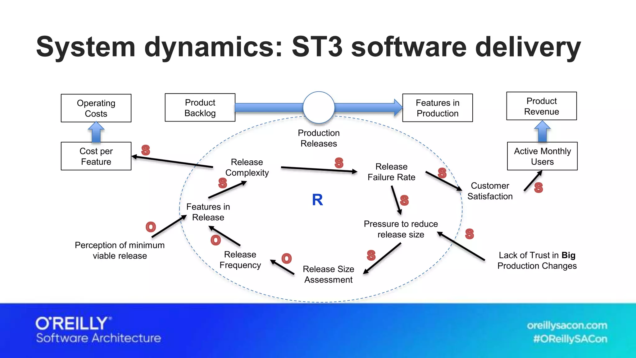 System dynamics: ST3 software delivery
Features in
Release
Release
Failure Rate
Release
Complexity
Pressure to reduce
release size
Release Size
Assessment
Features in
Production
Product
Backlog
Customer
Satisfaction
Production
Releases
Lack of Trust in Big
Production Changes
Operating
Costs
Product
Revenue
Cost per
Feature
Active Monthly
Users
Release
Frequency
R
Perception of minimum
viable release
 