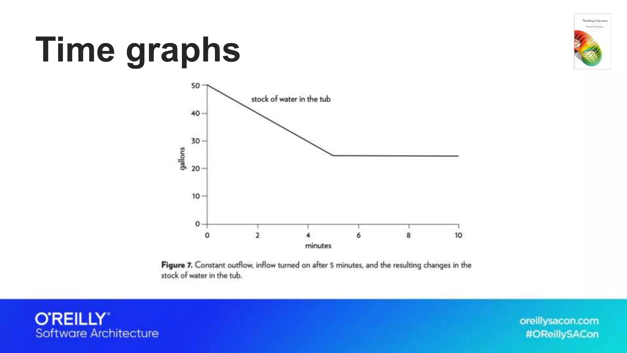 Time graphs
 