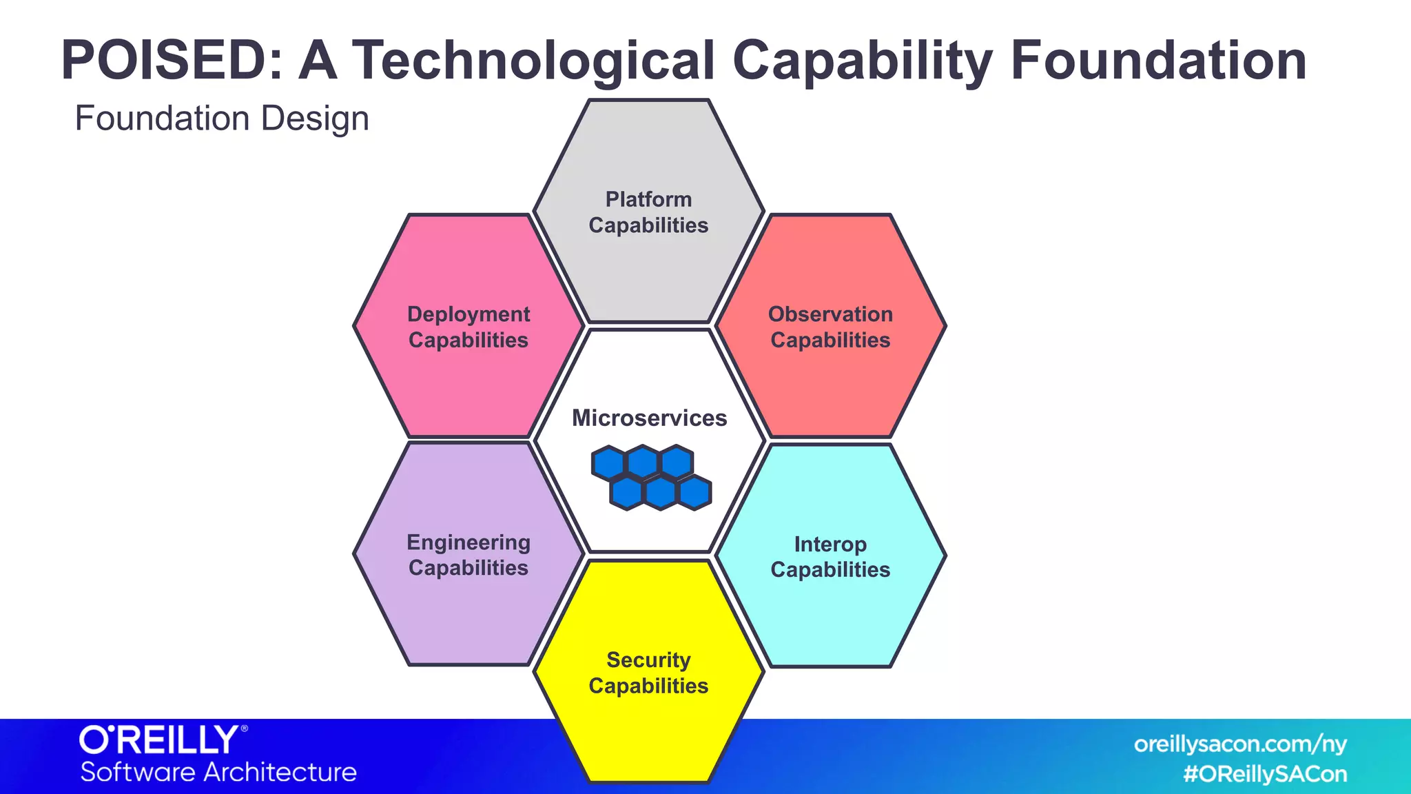 POISED: A Technological Capability Foundation
Foundation Design
Interop
Capabilities
Platform
Capabilities
Engineering
Capabilities
Deployment
Capabilities
Security
Capabilities
Observation
Capabilities
Microservices
 