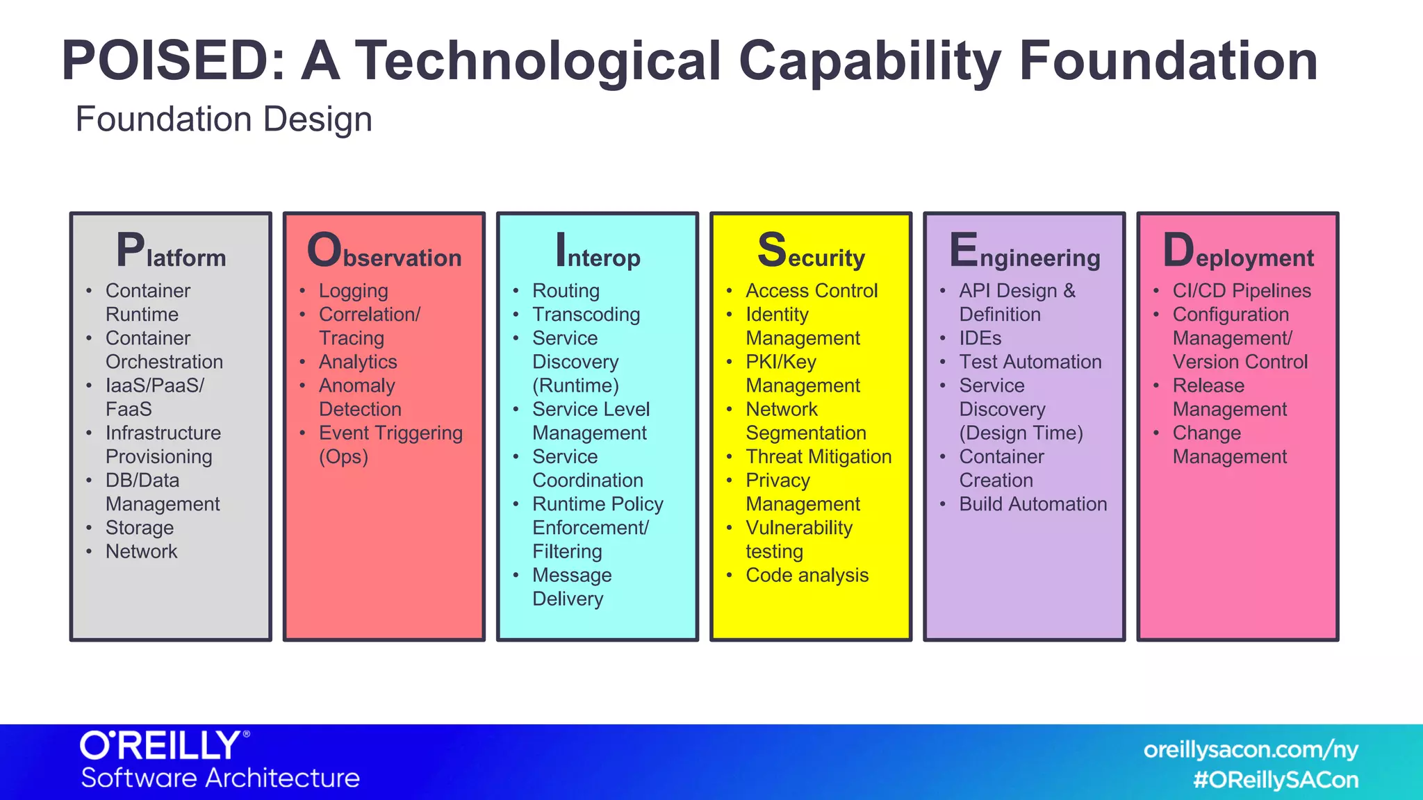POISED: A Technological Capability Foundation
Foundation Design
Interop
• Routing
• Transcoding
• Service
Discovery
(Runtime)
• Service Level
Management
• Service
Coordination
• Runtime Policy
Enforcement/
Filtering
• Message
Delivery
Platform
• Container
Runtime
• Container
Orchestration
• IaaS/PaaS/
FaaS
• Infrastructure
Provisioning
• DB/Data
Management
• Storage
• Network
Engineering
• API Design &
Definition
• IDEs
• Test Automation
• Service
Discovery
(Design Time)
• Container
Creation
• Build Automation
Deployment
• CI/CD Pipelines
• Configuration
Management/
Version Control
• Release
Management
• Change
Management
Security
• Access Control
• Identity
Management
• PKI/Key
Management
• Network
Segmentation
• Threat Mitigation
• Privacy
Management
• Vulnerability
testing
• Code analysis
Observation
• Logging
• Correlation/
Tracing
• Analytics
• Anomaly
Detection
• Event Triggering
(Ops)
 