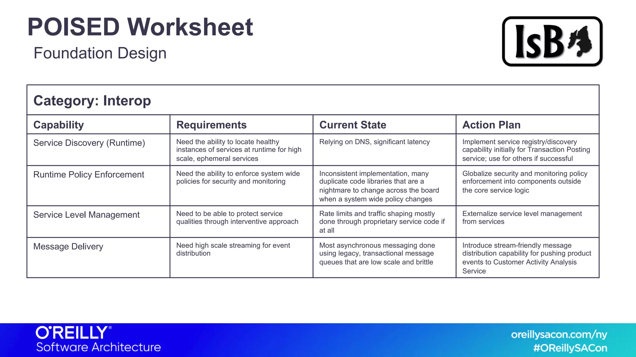 POISED Worksheet
Capability Requirements Current State Action Plan
Service Discovery (Runtime) Need the ability to locate healthy
instances of services at runtime for high
scale, ephemeral services
Relying on DNS, significant latency Implement service registry/discovery
capability initially for Transaction Posting
service; use for others if successful
Runtime Policy Enforcement Need the ability to enforce system wide
policies for security and monitoring
Inconsistent implementation, many
duplicate code libraries that are a
nightmare to change across the board
when a system wide policy changes
Globalize security and monitoring policy
enforcement into components outside
the core service logic
Service Level Management Need to be able to protect service
qualities through interventive approach
Rate limits and traffic shaping mostly
done through proprietary service code if
at all
Externalize service level management
from services
Message Delivery Need high scale streaming for event
distribution
Most asynchronous messaging done
using legacy, transactional message
queues that are low scale and brittle
Introduce stream-friendly message
distribution capability for pushing product
events to Customer Activity Analysis
Service
Foundation Design
Category: Interop
 