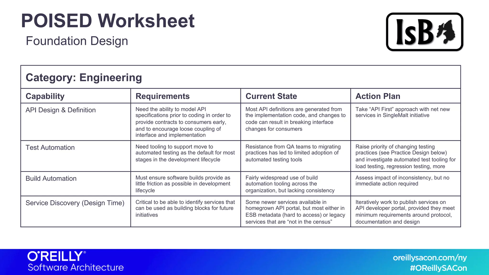 POISED Worksheet
Capability Requirements Current State Action Plan
API Design & Definition Need the ability to model API
specifications prior to coding in order to
provide contracts to consumers early,
and to encourage loose coupling of
interface and implementation
Most API definitions are generated from
the implementation code, and changes to
code can result in breaking interface
changes for consumers
Take “API First” approach with net new
services in SingleMalt initiative
Test Automation Need tooling to support move to
automated testing as the default for most
stages in the development lifecycle
Resistance from QA teams to migrating
practices has led to limited adoption of
automated testing tools
Raise priority of changing testing
practices (see Practice Design below)
and investigate automated test tooling for
load testing, regression testing, more
Build Automation Must ensure software builds provide as
little friction as possible in development
lifecycle
Fairly widespread use of build
automation tooling across the
organization, but lacking consistency
Assess impact of inconsistency, but no
immediate action required
Service Discovery (Design Time) Critical to be able to identify services that
can be used as building blocks for future
initiatives
Some newer services available in
homegrown API portal, but most either in
ESB metadata (hard to access) or legacy
services that are “not in the census”
Iteratively work to publish services on
API developer portal, provided they meet
minimum requirements around protocol,
documentation and design
Foundation Design
Category: Engineering
 