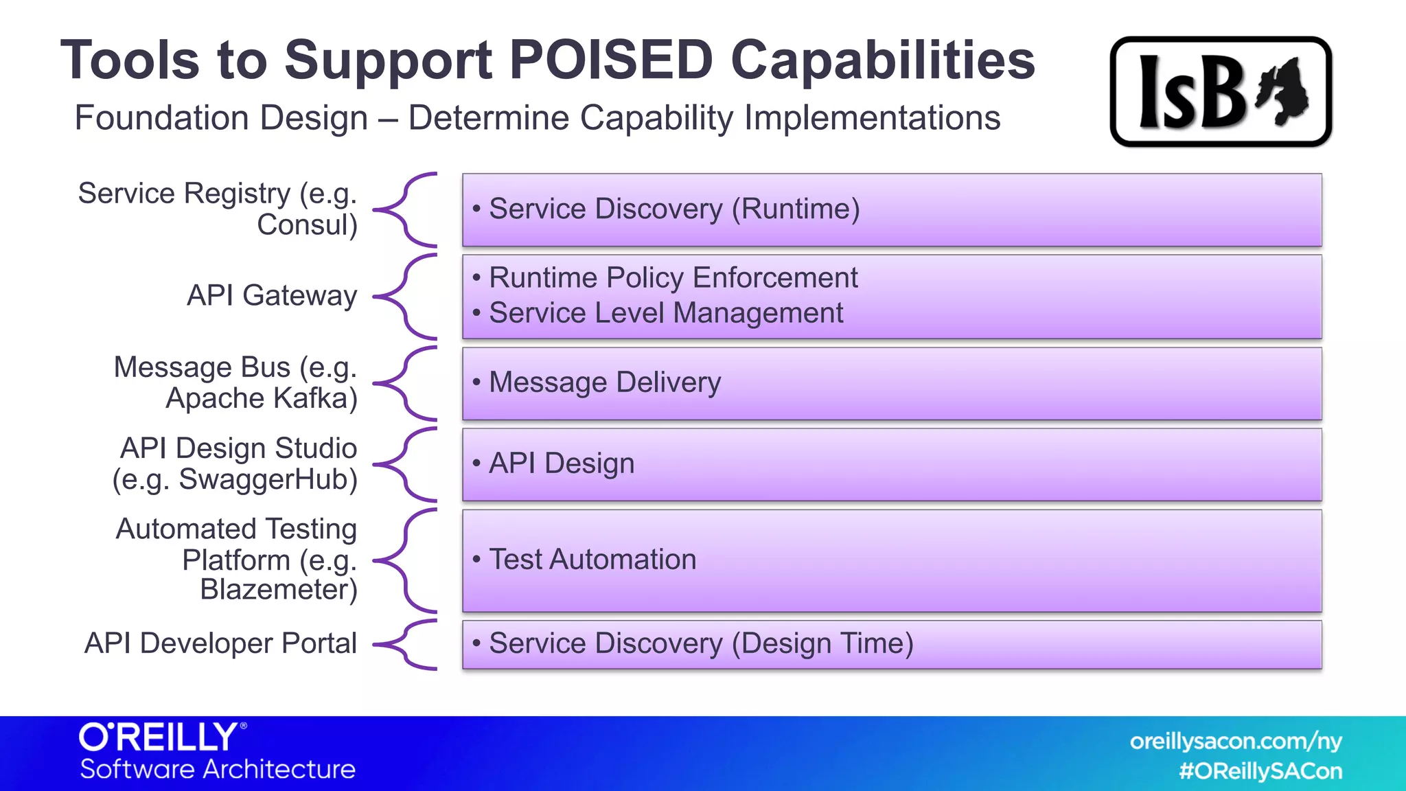 Tools to Support POISED Capabilities
Service Registry (e.g.
Consul)
• Service Discovery (Runtime)
API Gateway
• Runtime Policy Enforcement
• Service Level Management
Message Bus (e.g.
Apache Kafka)
• Message Delivery
API Design Studio
(e.g. SwaggerHub)
• API Design
Automated Testing
Platform (e.g.
Blazemeter)
• Test Automation
API Developer Portal • Service Discovery (Design Time)
Foundation Design – Determine Capability Implementations
 