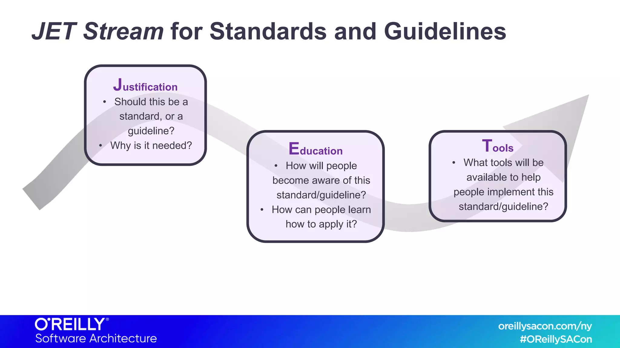 JET Stream for Standards and Guidelines
Justification
• Should this be a
standard, or a
guideline?
• Why is it needed?
Education
• How will people
become aware of this
standard/guideline?
• How can people learn
how to apply it?
Tools
• What tools will be
available to help
people implement this
standard/guideline?
 