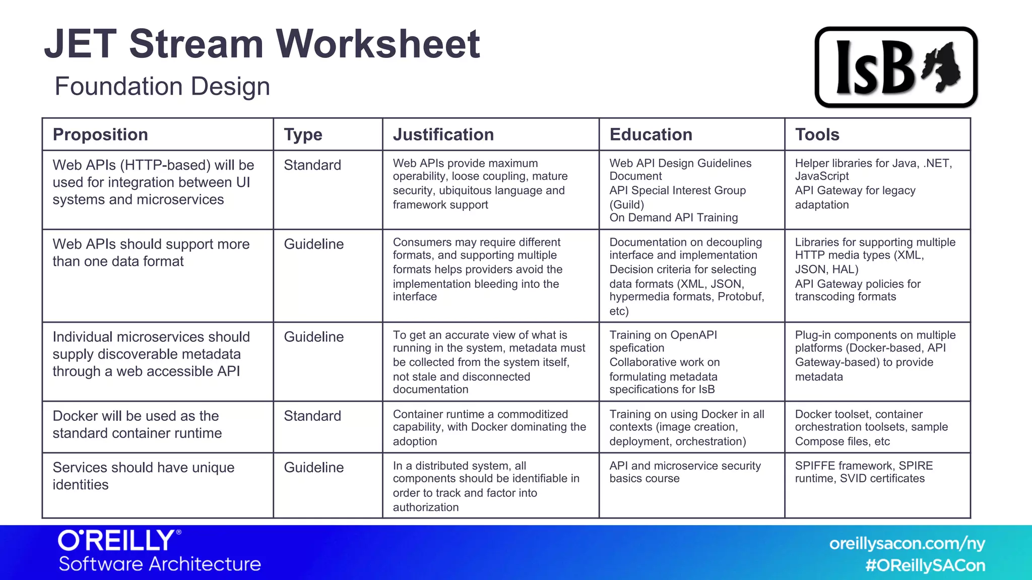 JET Stream Worksheet
Proposition Type Justification Education Tools
Web APIs (HTTP-based) will be
used for integration between UI
systems and microservices
Standard Web APIs provide maximum
operability, loose coupling, mature
security, ubiquitous language and
framework support
Web API Design Guidelines
Document
API Special Interest Group
(Guild)
On Demand API Training
Helper libraries for Java, .NET,
JavaScript
API Gateway for legacy
adaptation
Web APIs should support more
than one data format
Guideline Consumers may require different
formats, and supporting multiple
formats helps providers avoid the
implementation bleeding into the
interface
Documentation on decoupling
interface and implementation
Decision criteria for selecting
data formats (XML, JSON,
hypermedia formats, Protobuf,
etc)
Libraries for supporting multiple
HTTP media types (XML,
JSON, HAL)
API Gateway policies for
transcoding formats
Individual microservices should
supply discoverable metadata
through a web accessible API
Guideline To get an accurate view of what is
running in the system, metadata must
be collected from the system itself,
not stale and disconnected
documentation
Training on OpenAPI
spefication
Collaborative work on
formulating metadata
specifications for IsB
Plug-in components on multiple
platforms (Docker-based, API
Gateway-based) to provide
metadata
Docker will be used as the
standard container runtime
Standard Container runtime a commoditized
capability, with Docker dominating the
adoption
Training on using Docker in all
contexts (image creation,
deployment, orchestration)
Docker toolset, container
orchestration toolsets, sample
Compose files, etc
Services should have unique
identities
Guideline In a distributed system, all
components should be identifiable in
order to track and factor into
authorization
API and microservice security
basics course
SPIFFE framework, SPIRE
runtime, SVID certificates
Foundation Design
 