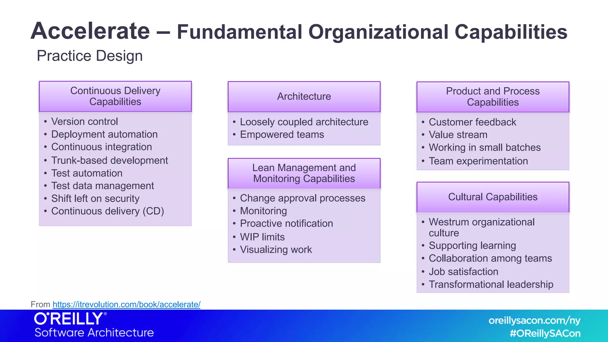 Accelerate – Fundamental Organizational Capabilities
Practice Design
From https://itrevolution.com/book/accelerate/
Continuous Delivery
Capabilities
• Version control
• Deployment automation
• Continuous integration
• Trunk-based development
• Test automation
• Test data management
• Shift left on security
• Continuous delivery (CD)
Architecture
• Loosely coupled architecture
• Empowered teams
Product and Process
Capabilities
• Customer feedback
• Value stream
• Working in small batches
• Team experimentation
Lean Management and
Monitoring Capabilities
• Change approval processes
• Monitoring
• Proactive notification
• WIP limits
• Visualizing work
Cultural Capabilities
• Westrum organizational
culture
• Supporting learning
• Collaboration among teams
• Job satisfaction
• Transformational leadership
 