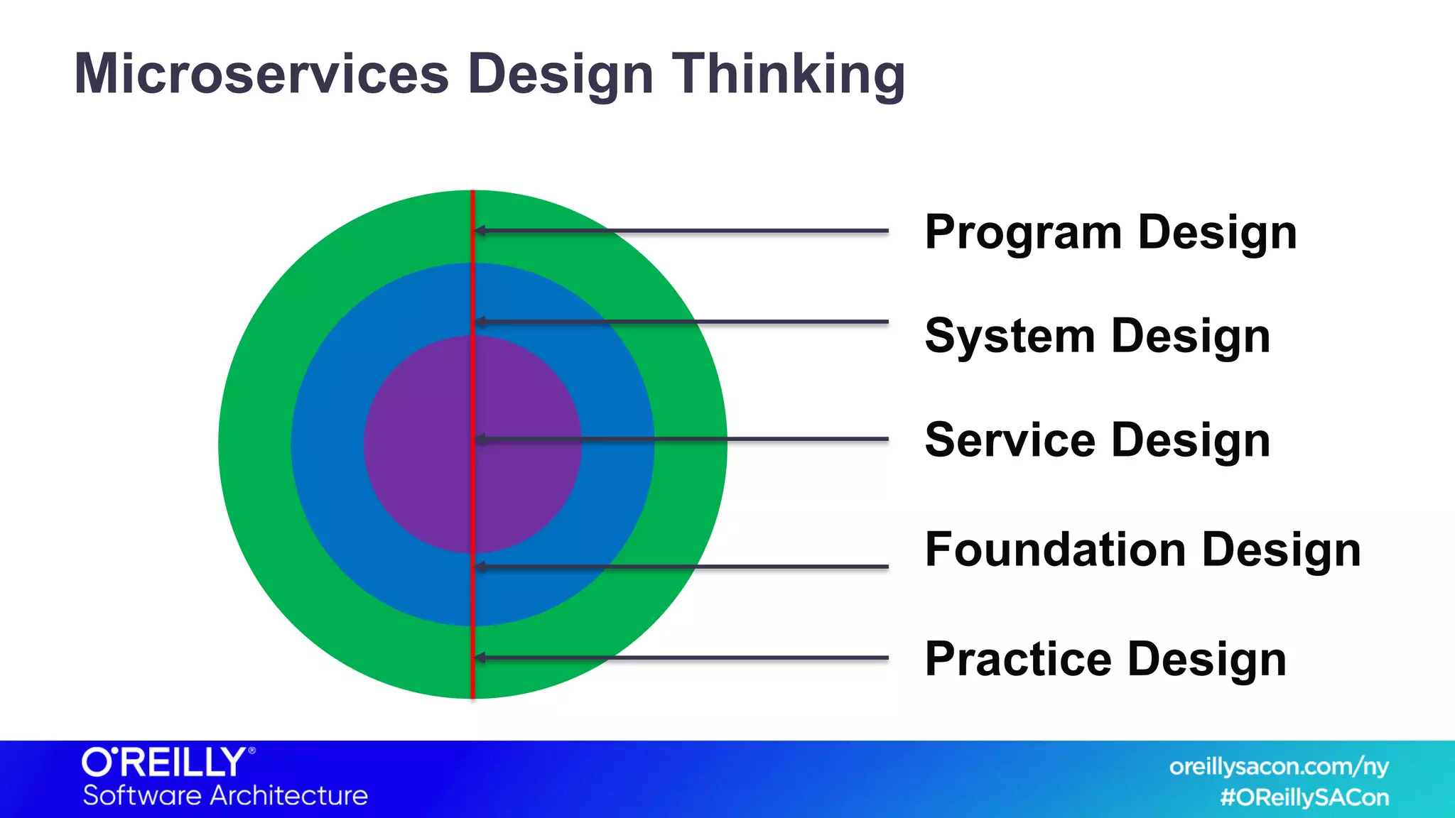 Microservices Design Thinking
Program Design
Service Design
System Design
Practice Design
Foundation Design
 