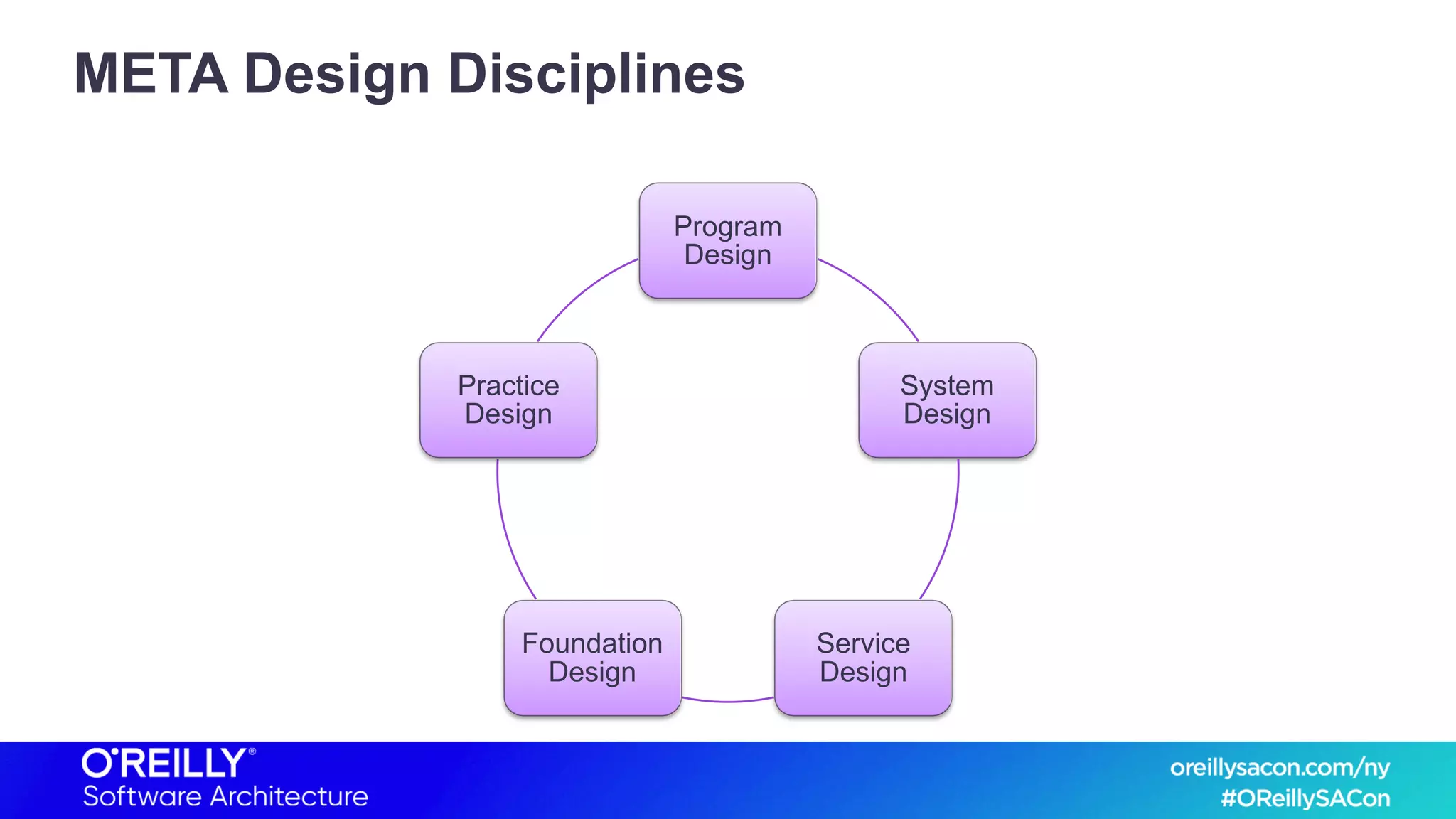 META Design Disciplines
Program
Design
System
Design
Service
Design
Foundation
Design
Practice
Design
 