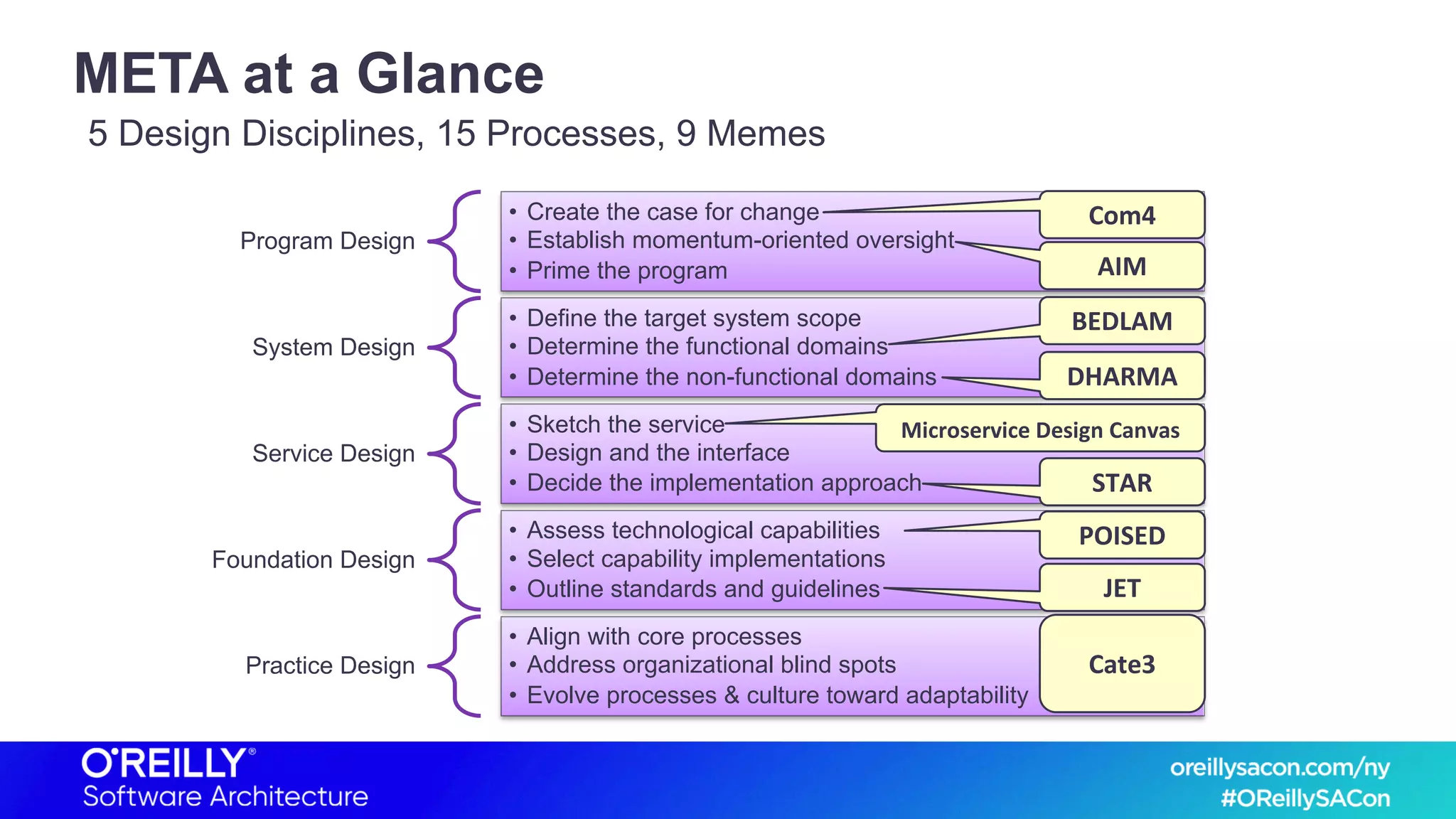 META at a Glance
5 Design Disciplines, 15 Processes, 9 Memes
Program Design
• Create the case for change
• Establish momentum-oriented oversight
• Prime the program
System Design
• Define the target system scope
• Determine the functional domains
• Determine the non-functional domains
Service Design
• Sketch the service
• Design and the interface
• Decide the implementation approach
Foundation Design
• Assess technological capabilities
• Select capability implementations
• Outline standards and guidelines
Practice Design
• Align with core processes
• Address organizational blind spots
• Evolve processes & culture toward adaptability
Com4
AIM
BEDLAM
DHARMA
Microservice Design Canvas
STAR
POISED
JET
Cate3
 