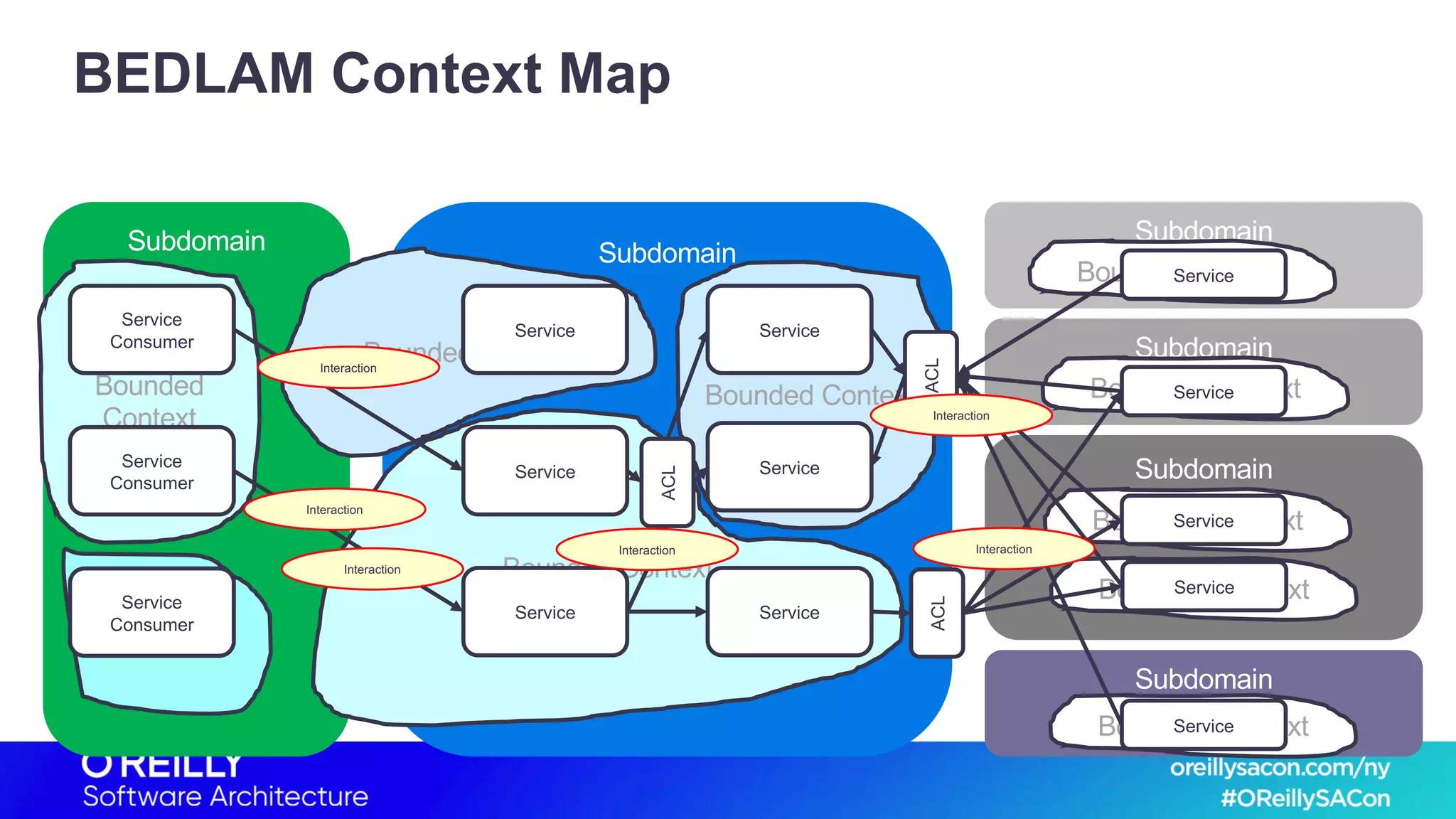 BEDLAM Context Map
Subdomain Subdomain
Subdomain
Subdomain
Subdomain
Subdomain
Bounded Context
Bounded Context
Bounded Context
Bounded Context
Bounded Context
Bounded Context
Bounded Context
Bounded Context
Bounded
Context
Bounded
Context
Service
Service
Service
Service
Service
Service
ServiceService
Service
Service
Service
Consumer
Service
Consumer
Service
Consumer
Service
ACLACL
ACL
Interaction
Interaction
Interaction
Interaction Interaction
Interaction
 