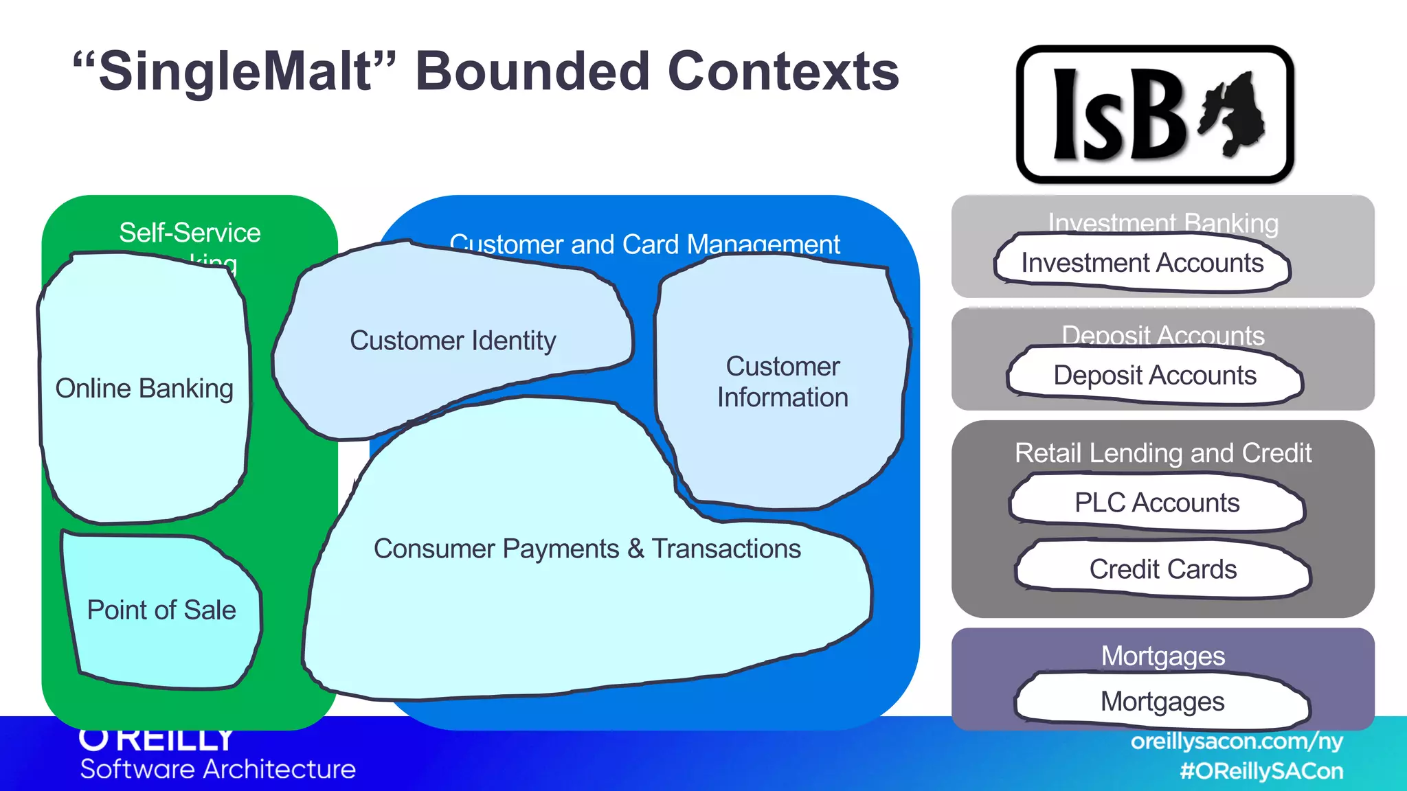 Self-Service
Banking
Customer and Card Management
Investment Banking
Deposit Accounts
Retail Lending and Credit
Mortgages
“SingleMalt” Bounded Contexts
Customer Identity
Consumer Payments & Transactions
Customer
Information
Investment Accounts
Deposit Accounts
PLC Accounts
Credit Cards
Mortgages
Online Banking
Point of Sale
 