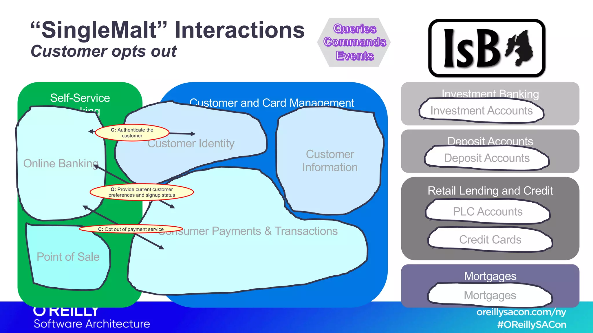 Self-Service
Banking
Customer and Card Management
Investment Banking
Deposit Accounts
Retail Lending and Credit
Mortgages
“SingleMalt” Interactions
Customer opts out
Customer Identity
Consumer Payments & Transactions
Customer
Information
Investment Accounts
Deposit Accounts
PLC Accounts
Credit Cards
Mortgages
Online Banking
Point of Sale
Q: Provide current customer
preferences and signup status
C: Authenticate the
customer
C: Opt out of payment service
 