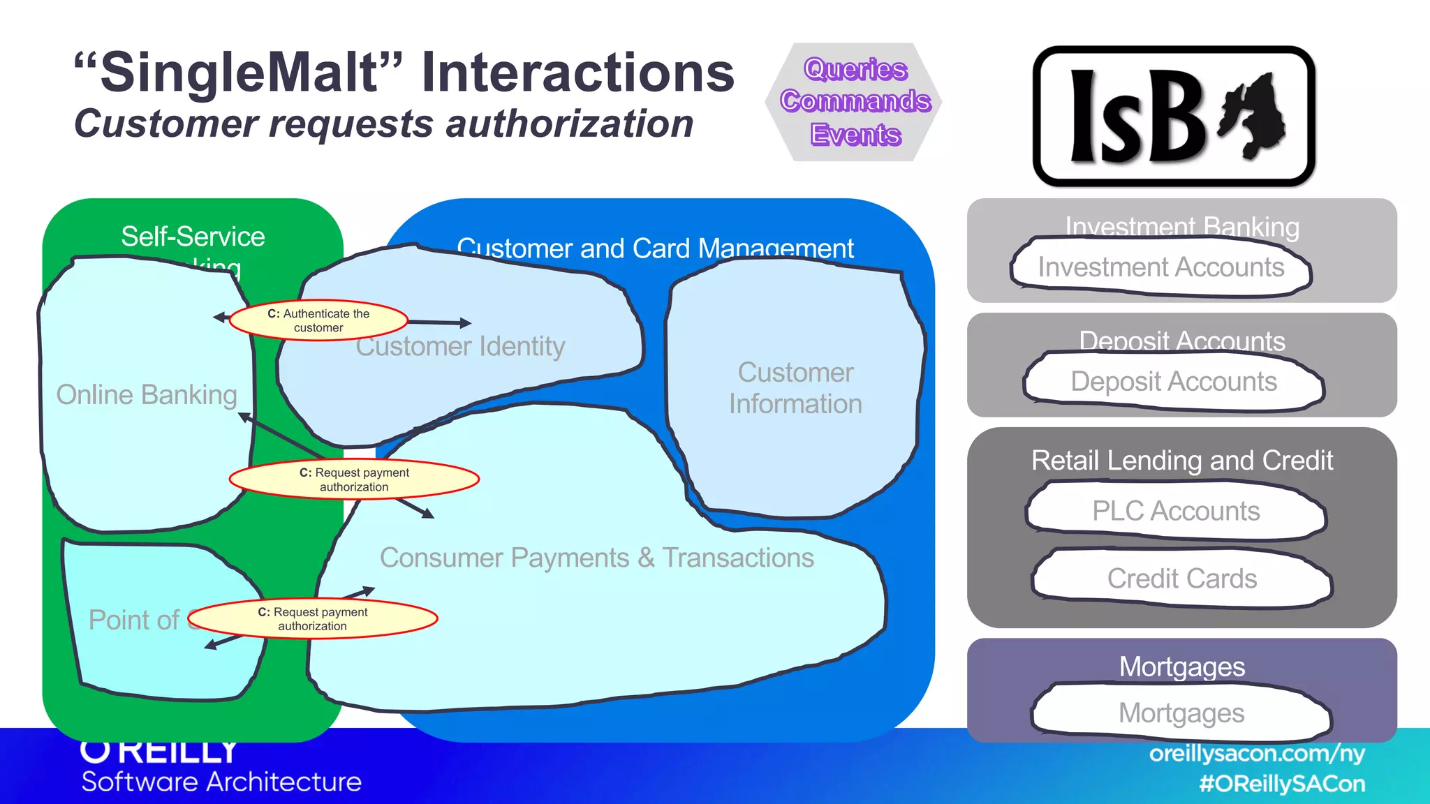 Self-Service
Banking
Customer and Card Management
Investment Banking
Deposit Accounts
Retail Lending and Credit
Mortgages
“SingleMalt” Interactions
Customer requests authorization
Customer Identity
Consumer Payments & Transactions
Customer
Information
Investment Accounts
Deposit Accounts
PLC Accounts
Credit Cards
Mortgages
Online Banking
Point of Sale
C: Request payment
authorization
C: Authenticate the
customer
C: Request payment
authorization
 