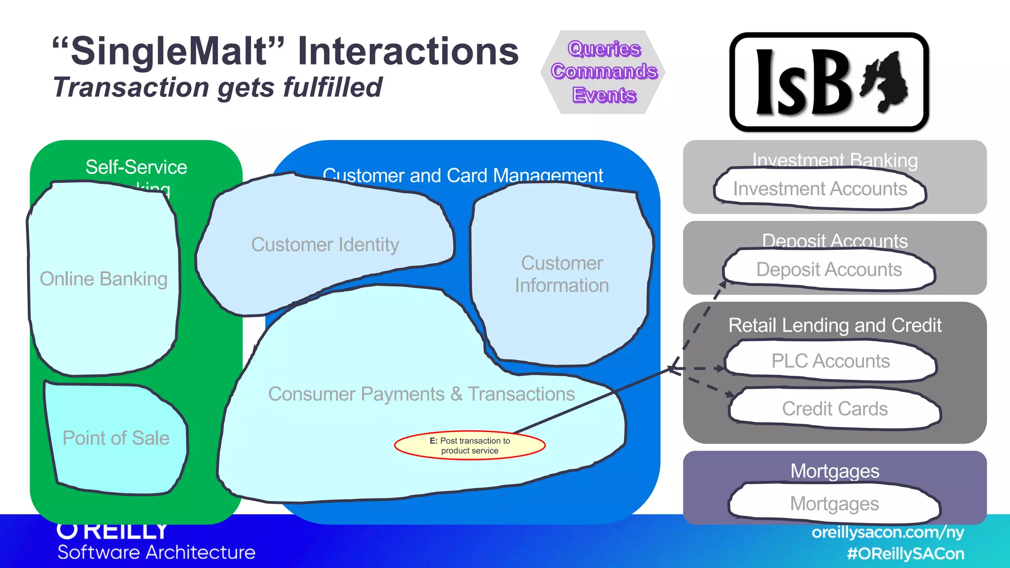 Self-Service
Banking
Customer and Card Management
Investment Banking
Deposit Accounts
Retail Lending and Credit
Mortgages
“SingleMalt” Interactions
Transaction gets fulfilled
Customer Identity
Consumer Payments & Transactions
Customer
Information
Investment Accounts
Deposit Accounts
PLC Accounts
Credit Cards
Mortgages
Online Banking
Point of Sale E: Post transaction to
product service
 