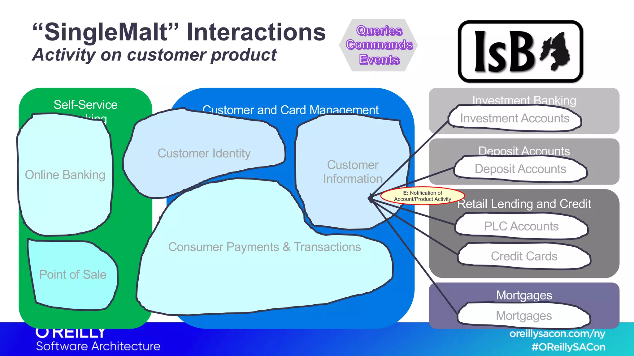 Self-Service
Banking
Customer and Card Management
Investment Banking
Deposit Accounts
Retail Lending and Credit
Mortgages
“SingleMalt” Interactions
Activity on customer product
Customer Identity
Consumer Payments & Transactions
Customer
Information
Investment Accounts
Deposit Accounts
PLC Accounts
Credit Cards
Mortgages
Online Banking
Point of Sale
E: Notification of
Account/Product Activity
 