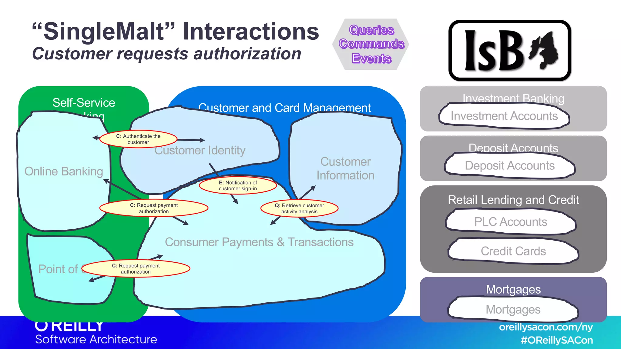 Self-Service
Banking
Customer and Card Management
Investment Banking
Deposit Accounts
Retail Lending and Credit
Mortgages
“SingleMalt” Interactions
Customer requests authorization
Customer Identity
Consumer Payments & Transactions
Customer
Information
Investment Accounts
Deposit Accounts
PLC Accounts
Credit Cards
Mortgages
Online Banking
Point of Sale
C: Request payment
authorization
C: Authenticate the
customer
E: Notification of
customer sign-in
Q: Retrieve customer
activity analysis
C: Request payment
authorization
 