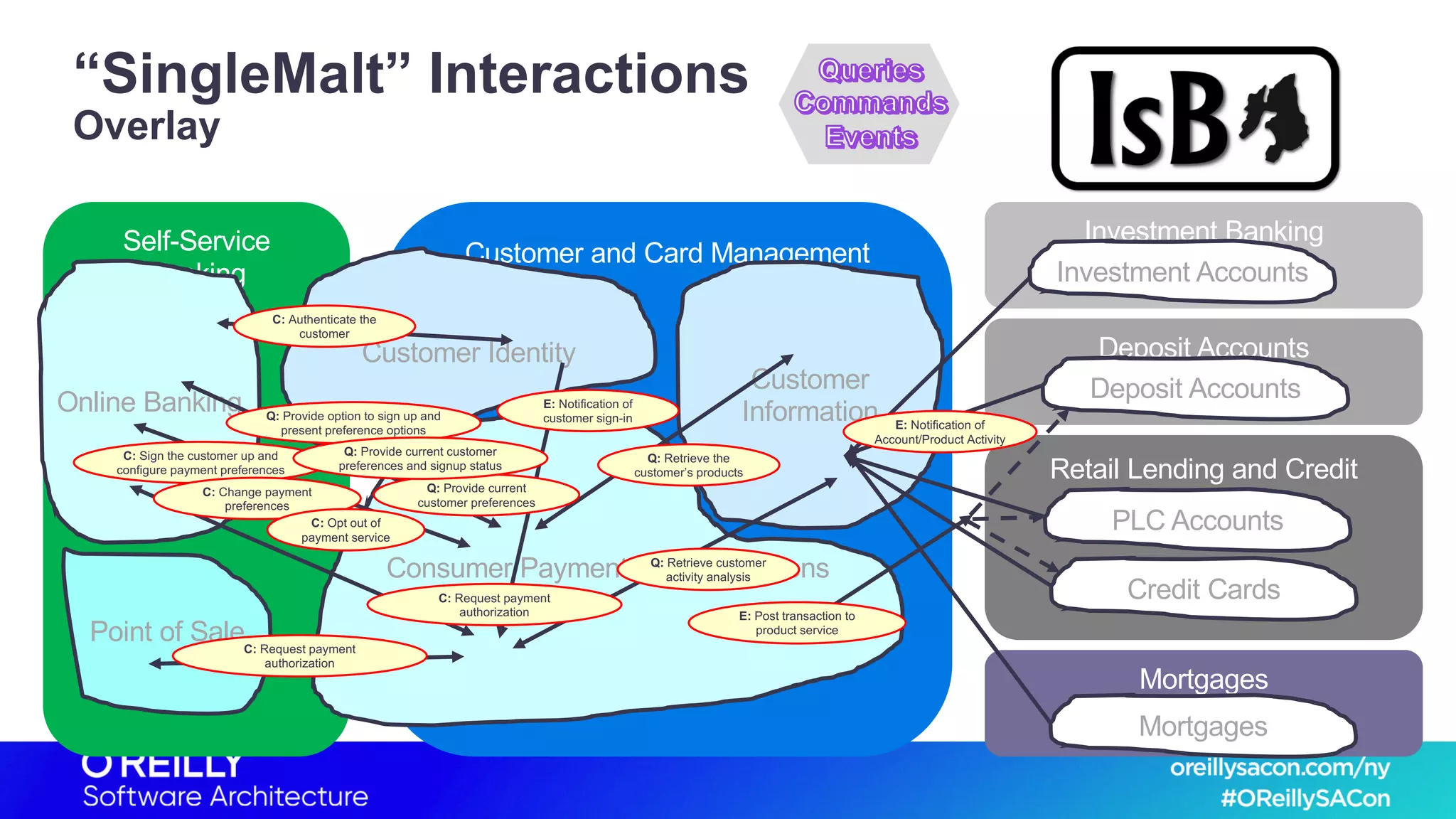 Self-Service
Banking
Customer and Card Management
Investment Banking
Deposit Accounts
Retail Lending and Credit
Mortgages
“SingleMalt” Interactions
Overlay
Customer Identity
Consumer Payments & Transactions
Customer
Information
Investment Accounts
Deposit Accounts
PLC Accounts
Credit Cards
Mortgages
Online Banking
Point of Sale
C: Sign the customer up and
configure payment preferences
Q: Retrieve the
customer’s products
C: Request payment
authorization
Q: Provide option to sign up and
present preference options
C: Change payment
preferences
C: Opt out of
payment service
E: Post transaction to
product service
E: Notification of
Account/Product Activity
Q: Retrieve customer
activity analysis
C: Authenticate the
customer
C: Request payment
authorization
Q: Provide current
customer preferences
Q: Provide current customer
preferences and signup status
E: Notification of
customer sign-in
 