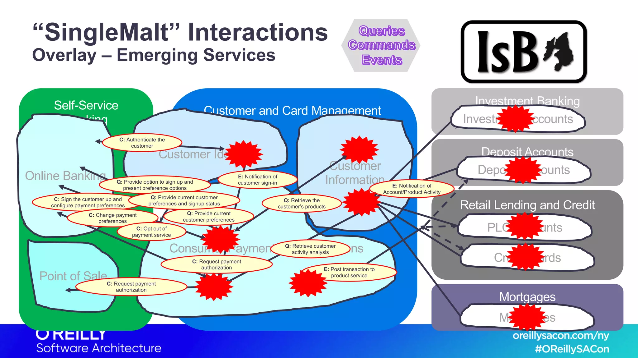 Self-Service
Banking
Customer and Card Management
Investment Banking
Deposit Accounts
Retail Lending and Credit
Mortgages
“SingleMalt” Interactions
Overlay – Emerging Services
Customer Identity
Consumer Payments & Transactions
Customer
Information
Investment Accounts
Deposit Accounts
PLC Accounts
Credit Cards
Mortgages
Online Banking
Point of Sale
C: Authenticate the
customer
E: Notification of
customer sign-in
C: Sign the customer up and
configure payment preferences
Q: Retrieve the
customer’s products
C: Request payment
authorization
Q: Provide option to sign up and
present preference options
Q: Provide current
customer preferences
C: Change payment
preferences
Q: Provide current customer
preferences and signup status
C: Opt out of
payment service
E: Post transaction to
product service
E: Notification of
Account/Product Activity
Q: Retrieve customer
activity analysis
C: Request payment
authorization
 