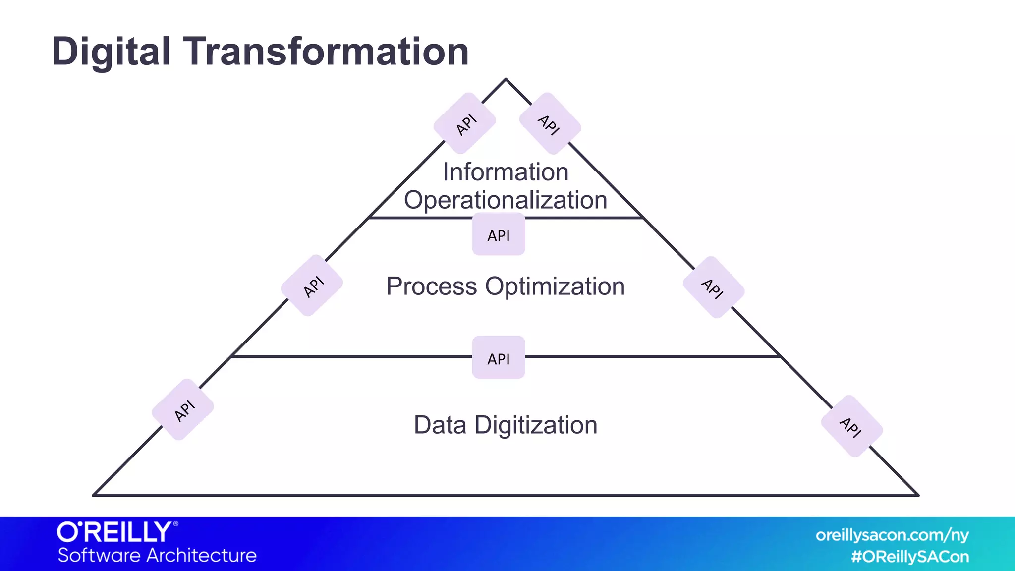 Digital Transformation
Information
Operationalization
Process Optimization
Data DigitizationAPI
API
API
API
API
API
API
API
 