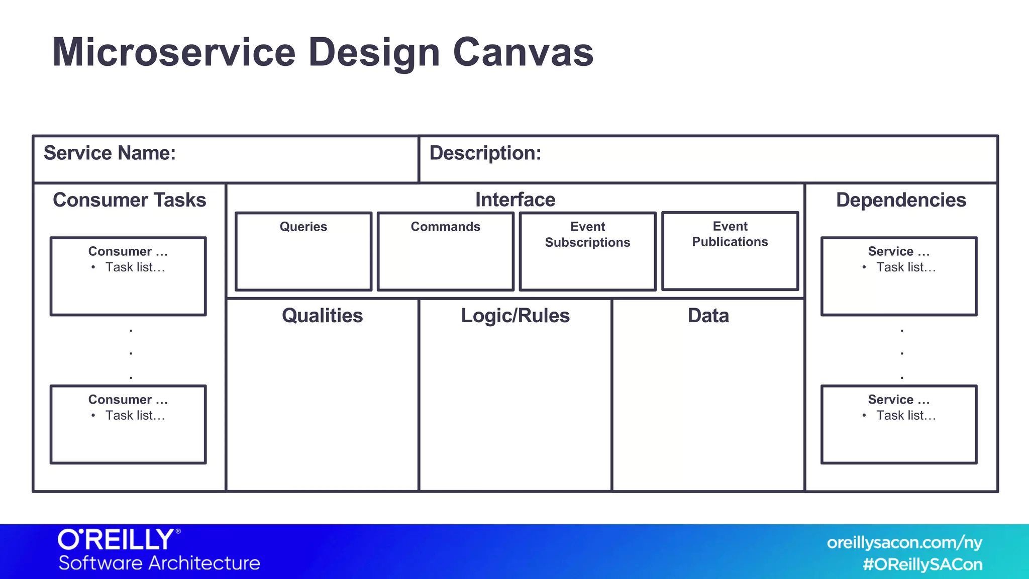 Microservice Design Canvas
Consumer Tasks Dependencies
Qualities
Interface
DataLogic/Rules
Queries Commands Event
Subscriptions
Event
Publications
Consumer …
• Task list…
Consumer …
• Task list…
.
.
.
Service …
• Task list…
Service …
• Task list…
.
.
.
Service Name: Description:
 