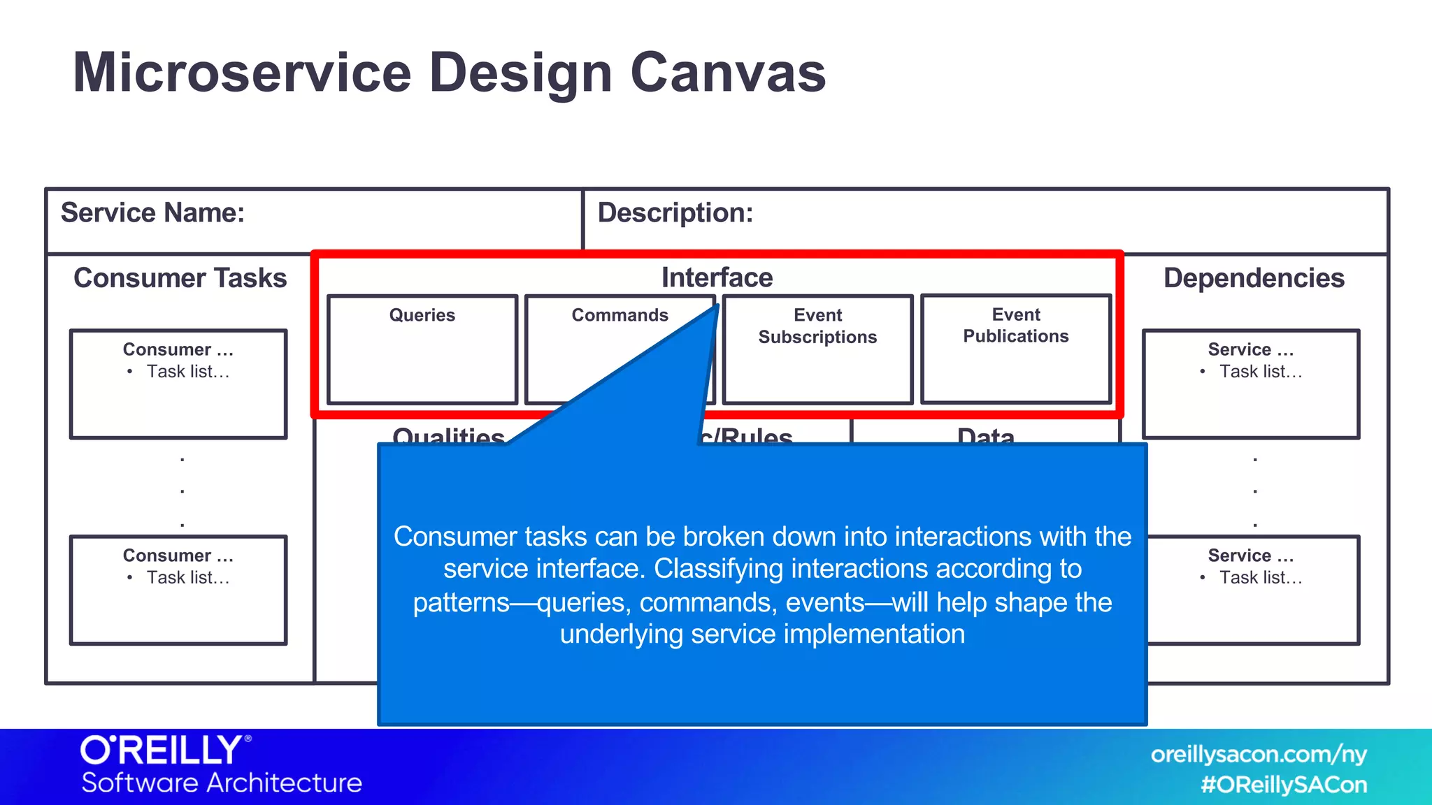 Service Name: Description:
Microservice Design Canvas
Consumer Tasks Dependencies
Qualities DataLogic/Rules
Consumer …
• Task list…
Consumer …
• Task list…
.
.
.
Service …
• Task list…
Service …
• Task list…
.
.
.
Interface
Queries Commands Event
Subscriptions
Event
Publications
Consumer tasks can be broken down into interactions with the
service interface. Classifying interactions according to
patterns—queries, commands, events—will help shape the
underlying service implementation
 