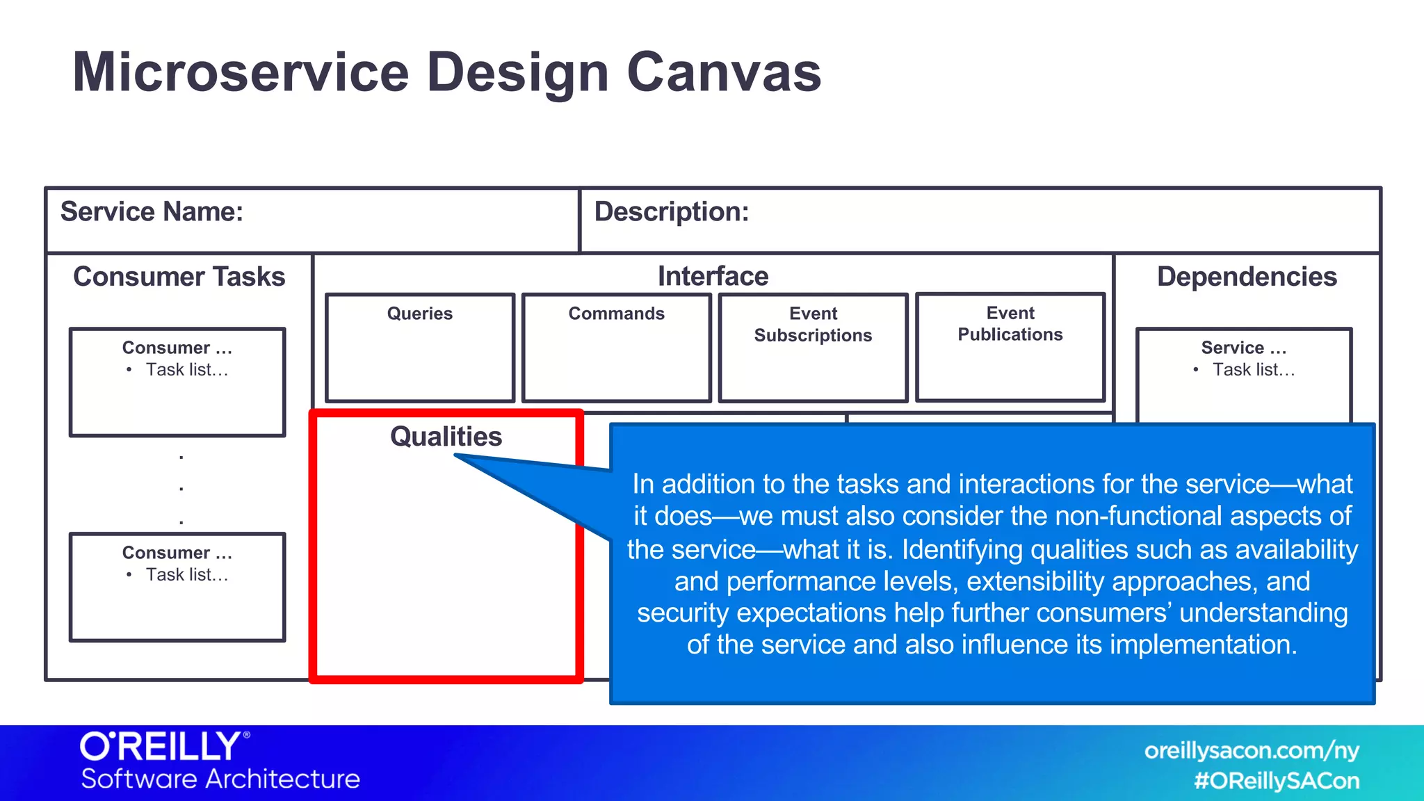 Microservice Design Canvas
Consumer Tasks DependenciesInterface
DataLogic/Rules
Queries Commands Event
Subscriptions
Event
Publications
Consumer …
• Task list…
Consumer …
• Task list…
.
.
.
Service …
• Task list…
Service …
• Task list…
.
.
.
Qualities
In addition to the tasks and interactions for the service—what
it does—we must also consider the non-functional aspects of
the service—what it is. Identifying qualities such as availability
and performance levels, extensibility approaches, and
security expectations help further consumers’ understanding
of the service and also influence its implementation.
Service Name: Description:
 