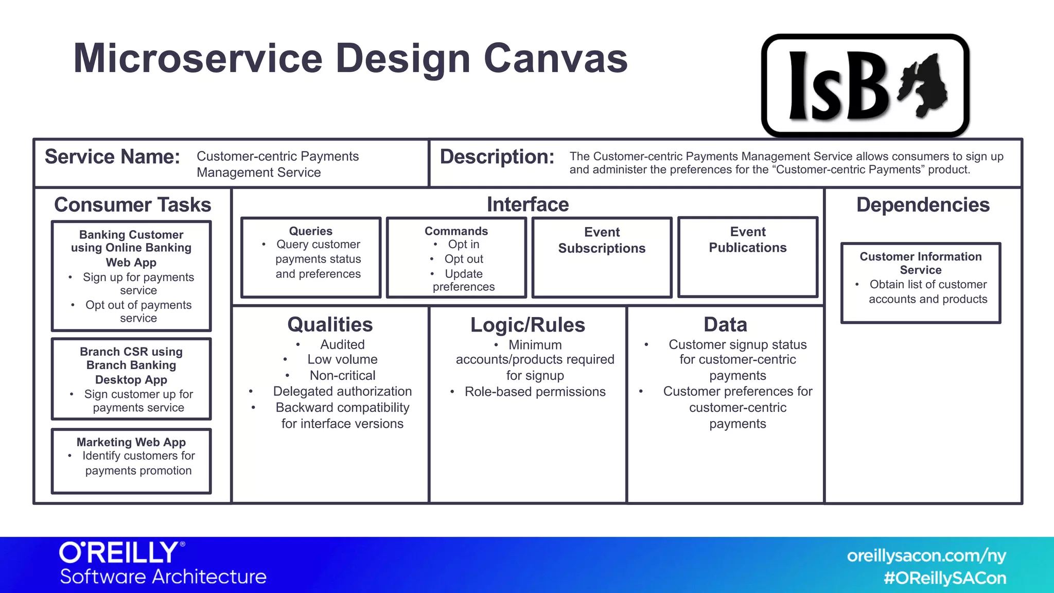 Microservice Design Canvas
Consumer Tasks Dependencies
Qualities
• Audited
• Low volume
• Non-critical
• Delegated authorization
• Backward compatibility
for interface versions
Interface
Data
• Customer signup status
for customer-centric
payments
• Customer preferences for
customer-centric
payments
Logic/Rules
• Minimum
accounts/products required
for signup
• Role-based permissions
Queries
• Query customer
payments status
and preferences
Commands
• Opt in
• Opt out
• Update
preferences
Event
Subscriptions
Event
Publications
Banking Customer
using Online Banking
Web App
• Sign up for payments
service
• Opt out of payments
service
Customer Information
Service
• Obtain list of customer
accounts and products
Branch CSR using
Branch Banking
Desktop App
• Sign customer up for
payments service
Marketing Web App
• Identify customers for
payments promotion
Service Name: Description:Customer-centric Payments
Management Service
The Customer-centric Payments Management Service allows consumers to sign up
and administer the preferences for the “Customer-centric Payments” product.
 