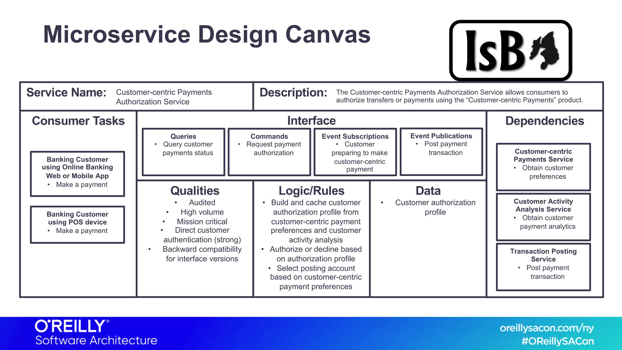 Microservice Design Canvas
Consumer Tasks Dependencies
Qualities
• Audited
• High volume
• Mission critical
• Direct customer
authentication (strong)
• Backward compatibility
for interface versions
Interface
Data
• Customer authorization
profile
Logic/Rules
• Build and cache customer
authorization profile from
customer-centric payment
preferences and customer
activity analysis
• Authorize or decline based
on authorization profile
• Select posting account
based on customer-centric
payment preferences
Queries
• Query customer
payments status
Commands
• Request payment
authorization
Event Subscriptions
• Customer
preparing to make
customer-centric
payment
Event Publications
• Post payment
transaction
Banking Customer
using Online Banking
Web or Mobile App
• Make a payment
Customer-centric
Payments Service
• Obtain customer
preferences
Banking Customer
using POS device
• Make a payment
Customer Activity
Analysis Service
• Obtain customer
payment analytics
Transaction Posting
Service
• Post payment
transaction
Service Name: Description:Customer-centric Payments
Authorization Service
The Customer-centric Payments Authorization Service allows consumers to
authorize transfers or payments using the “Customer-centric Payments” product.
 