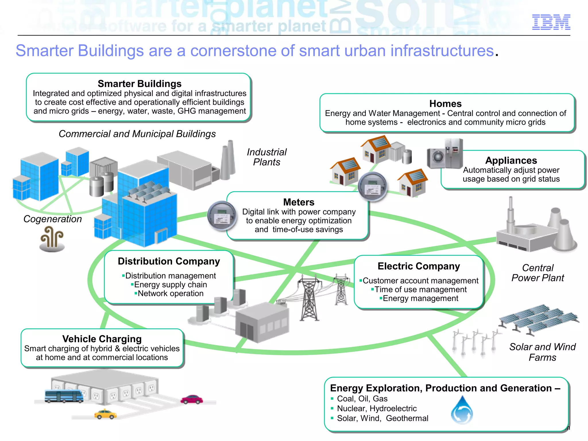 Smarter Buildings are a cornerstone of smart urban infrastructures.
                      Smarter Buildings
   Integrated and optimized physical and digital infrastructures
    to create cost effective and operationally efficient buildings                                                  Homes
   and micro grids – energy, water, waste, GHG management                              Energy and Water Management - Central control and connection of
                                                                                            home systems - electronics and community micro grids
          Commercial and Municipal Buildings
                                                                     Industrial
                                                                       Plants                                                     Appliances
                                                                                                                            Automatically adjust power
                                                                                                                            usage based on grid status

                                                                              Meters
                                                                Digital link with power company
 Cogeneration                                                    to enable energy optimization
                                                                    and time-of-use savings


                            Distribution Company                                                      Electric Company                    Central
                             Distribution management                                                                                   Power Plant
                               Energy supply chain                                               Customer account management
                                Network operation                                                  Time of use management
                                                                                                       Energy management




           Vehicle Charging
 Smart charging of hybrid & electric vehicles                                                                                           Solar and Wind
   at home and at commercial locations                                                                                                      Farms


                                                                                        Energy Exploration, Production and Generation –
                                                                                         Coal, Oil, Gas
                                                                                         Nuclear, Hydroelectric
                                                                                         Solar, Wind, Geothermal
                                                                                                                                     © 2011 IBM Corporation
 