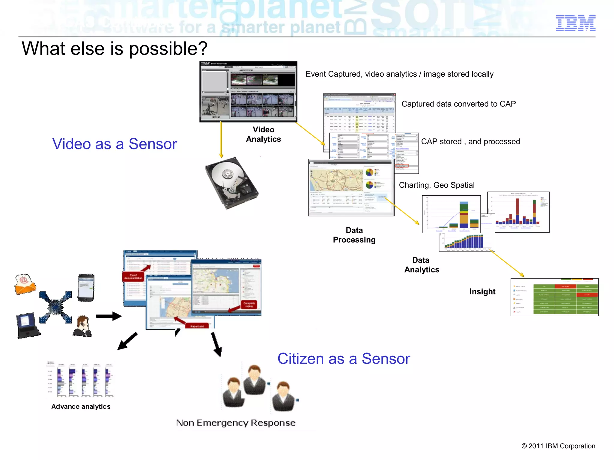 IOC & VCAS Combined
 What else is possible?
                                      Event Captured, video analytics / image stored locally


                                                                 Captured data converted to CAP


                           Video
                          Analytics
     Video as a Sensor                                                 CAP stored , and processed




                                                                Charting, Geo Spatial




                                                Data
                                             Processing

                                                                   Data
                                                                  Analytics

                                                                                     Insight




                                  Citizen as a Sensor




                                                                                                    © 2011 IBM Corporation
 