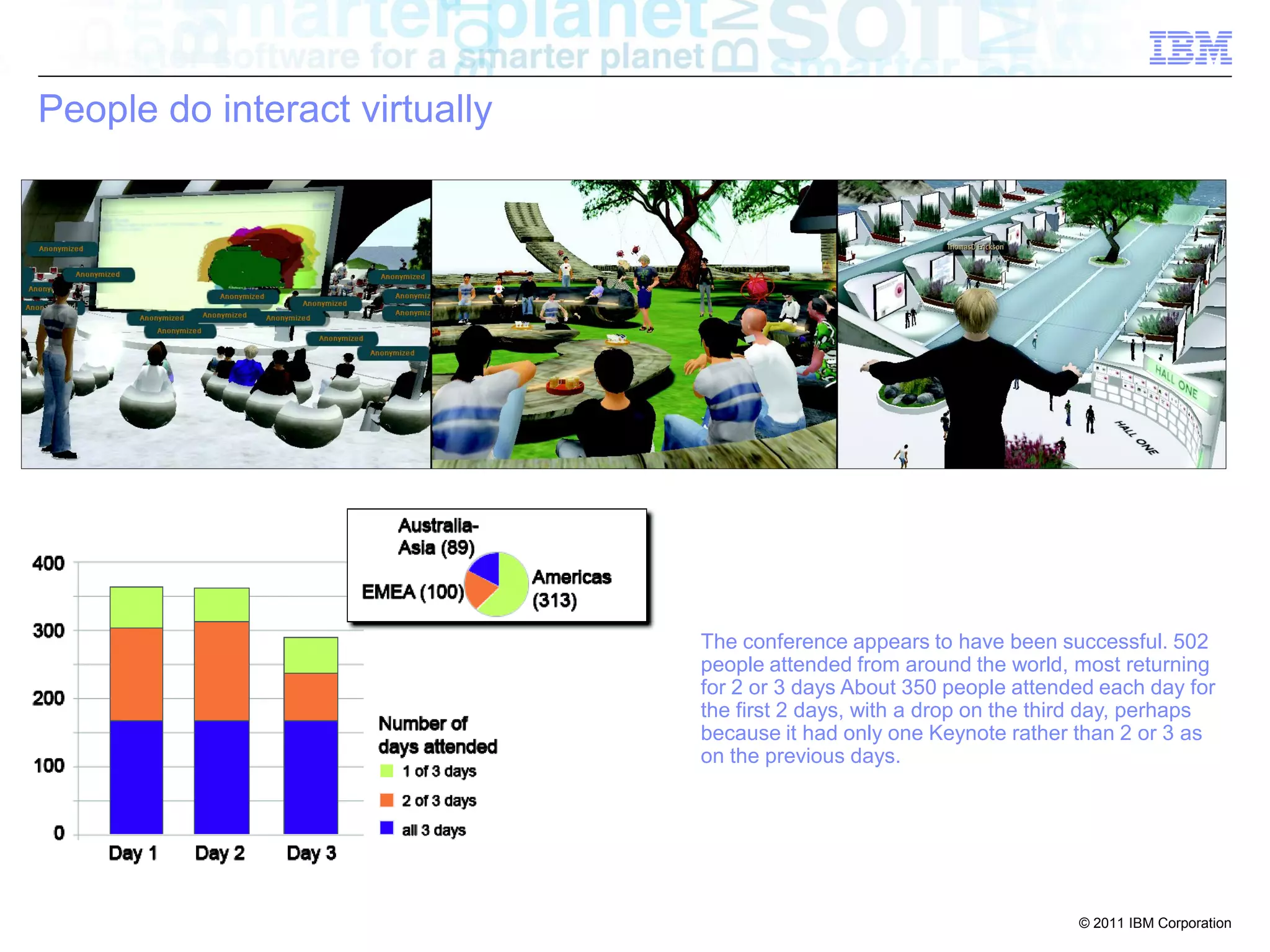People do interact virtually




                               The conference appears to have been successful. 502
                               people attended from around the world, most returning
                               for 2 or 3 days About 350 people attended each day for
                               the first 2 days, with a drop on the third day, perhaps
                               because it had only one Keynote rather than 2 or 3 as
                               on the previous days.




                                                                       © 2011 IBM Corporation
 
