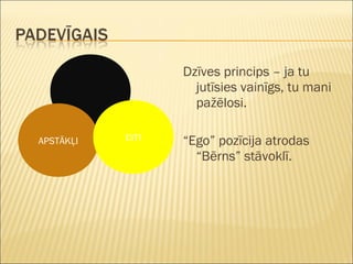 Dzīves princips – ja tu
jutīsies vainīgs, tu mani
pažēlosi.
“Ego” pozīcija atrodas
“BŧԲ” stāvoklī.
APSTĀKĻI CITI
 
