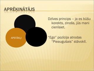 Dzīves princips – ja es būšu
korekts, zinošs, jūs mani
cienīsiet.
“Ego” pozīcija atrodas
“Pieaugušais” stāvoklī.
APSTĀKĻI
 