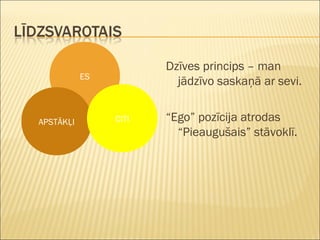 Dzīves princips – man
jādzīvo saskaņā ar sevi.
“Ego” pozīcija atrodas
“Pieaugušais” stāvoklī.
ES
APSTĀKĻI CITI
 