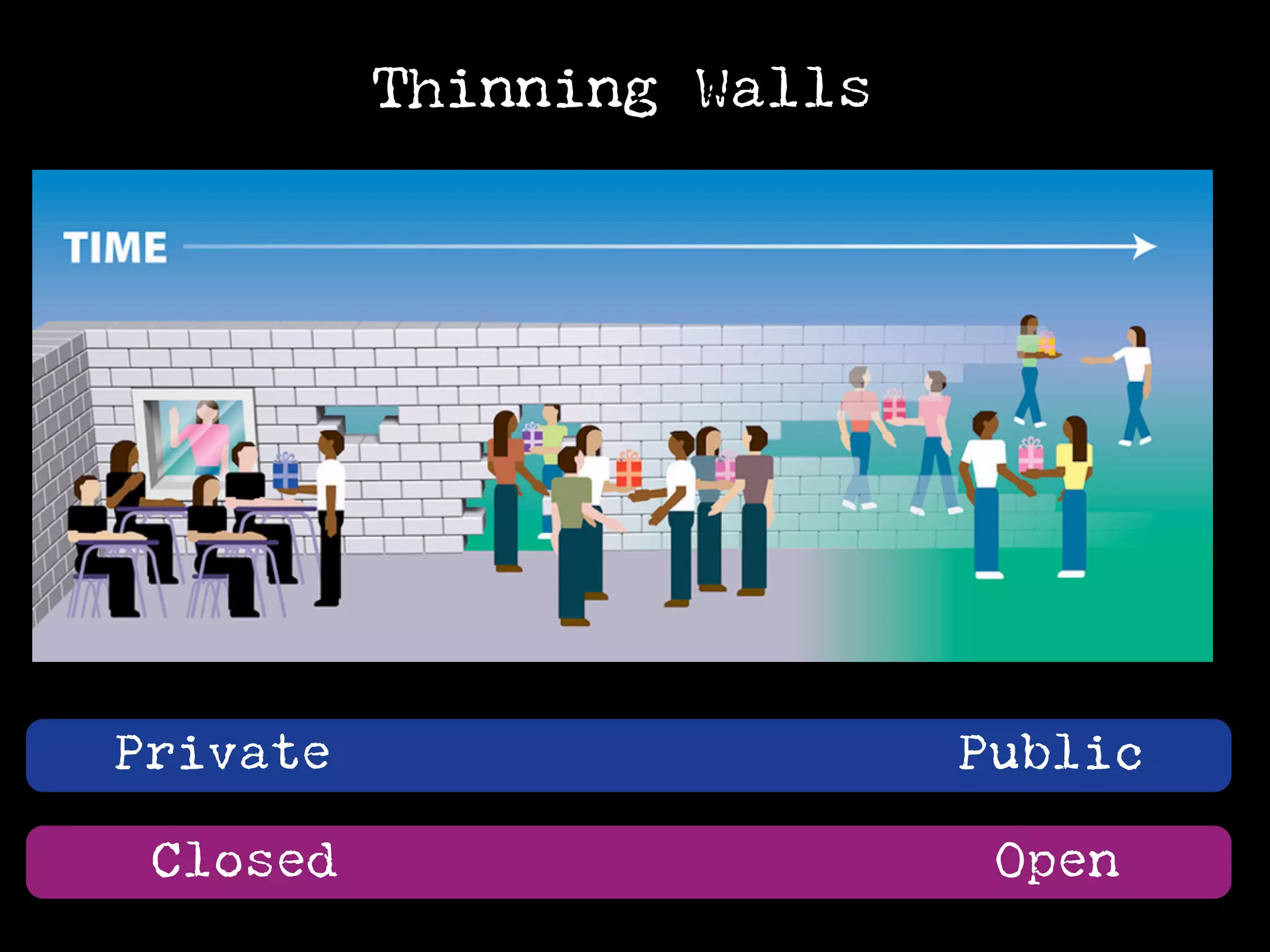 Thinning Walls




Private                    Public

 Closed                     Open
 