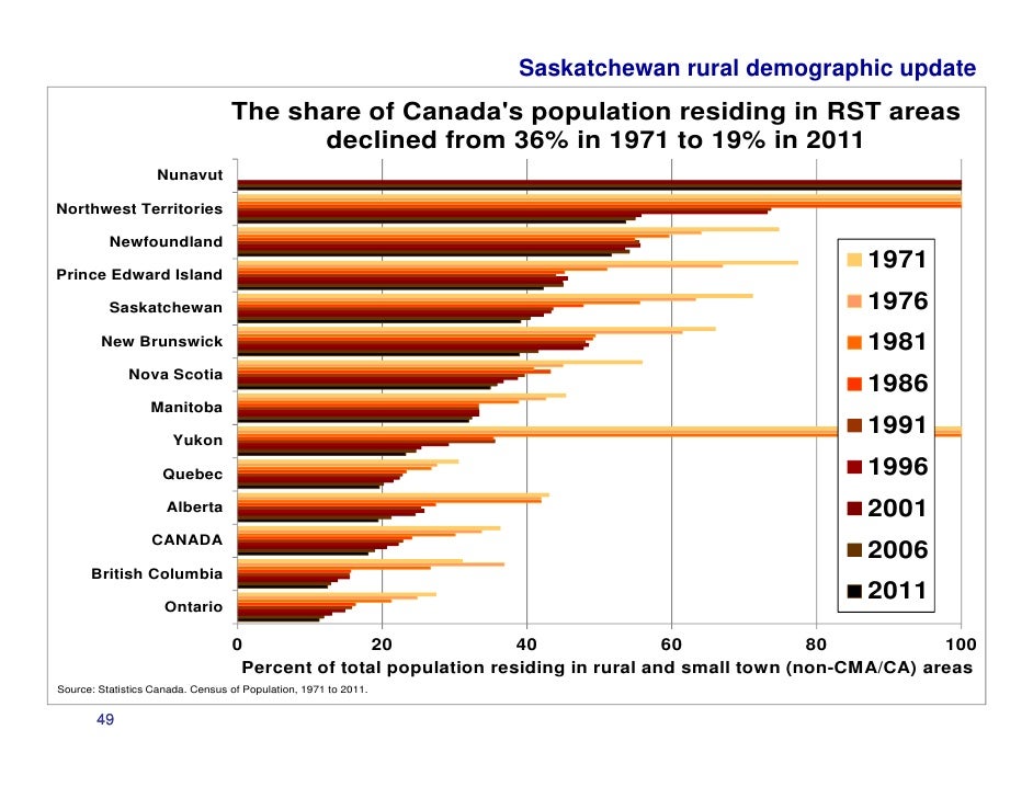 Defining Rural Saskatchewan Demographic Trends Now & Then