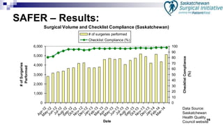 16
SAFER – Results:
Surgical Volume and Checklist Compliance (Saskatchewan)
0
1,000
2,000
3,000
4,000
5,000
6,000
Apr-12
M
ay-12Jun-12Jul-12Aug-12Sep-12O
ct-12Nov-12
Dec-12Jan-13Feb-13M
ar-13Apr-13
M
ay-13Jun-13Jul-13Aug-13Sep-13O
ct-13Nov-13
Dec-13Jan-14Feb-14M
ar-14
Date
#ofSurgeries
Performed
0
10
20
30
40
50
60
70
80
90
100
ChecklistCompliance
(%)
# of surgeries performed
Checklist Compliance (%)
Data Source:
Saskatchewan
Health Quality
Council website
 